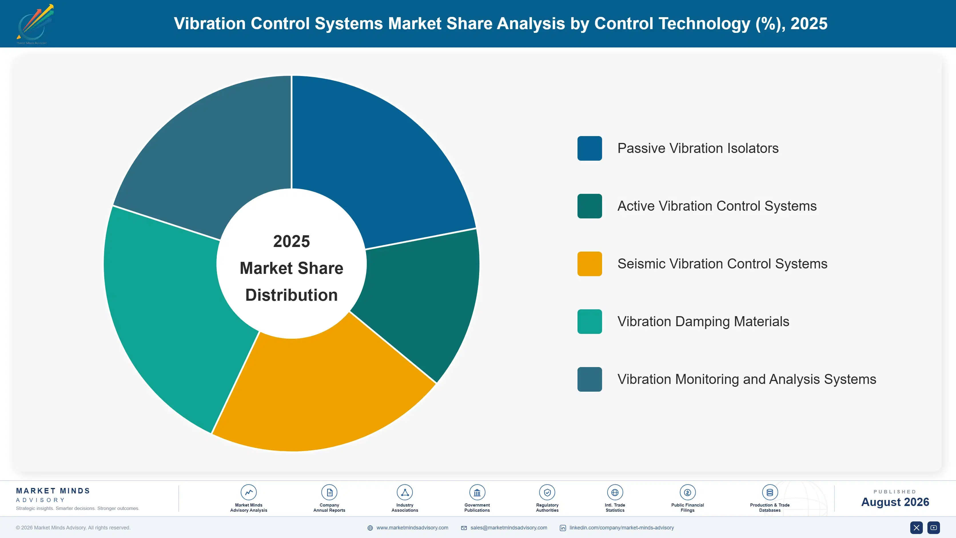 vibration-control-systems-market-market-share-analysis-1787300258356