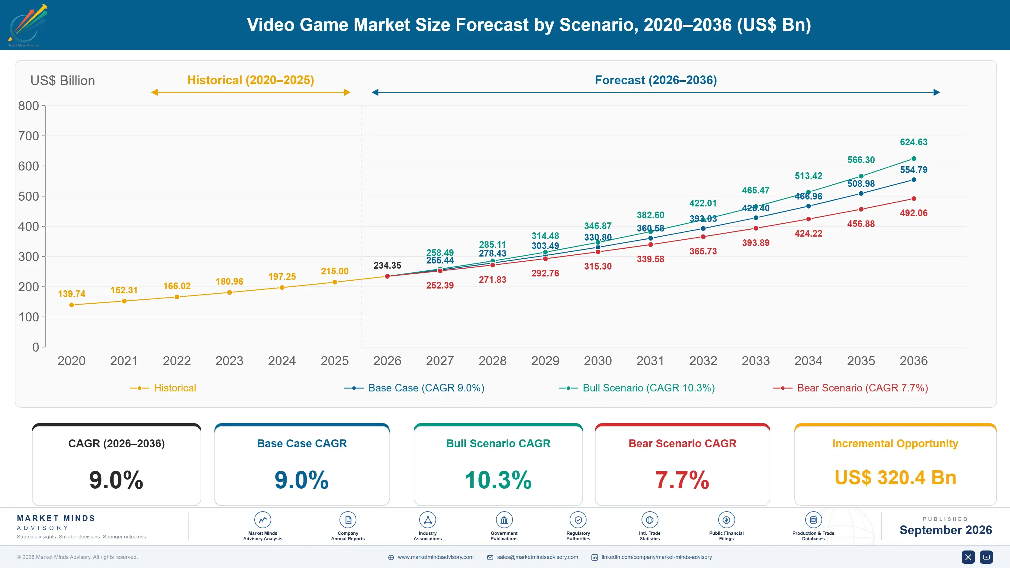 video-game-market-size-forecast-scenario-1788424571626