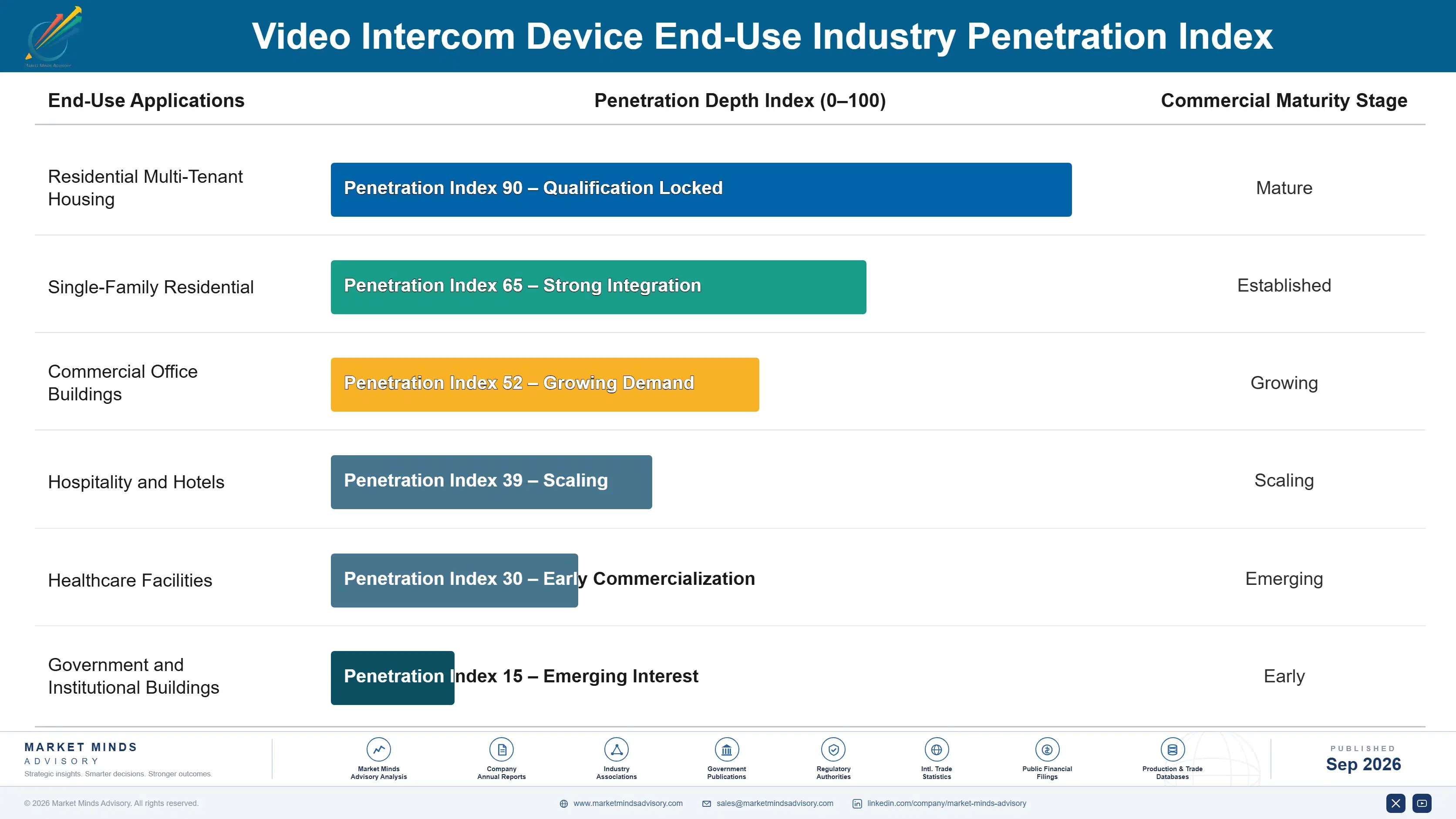 video-intercom-devices-market-end-use-penetration-index-1788414130474