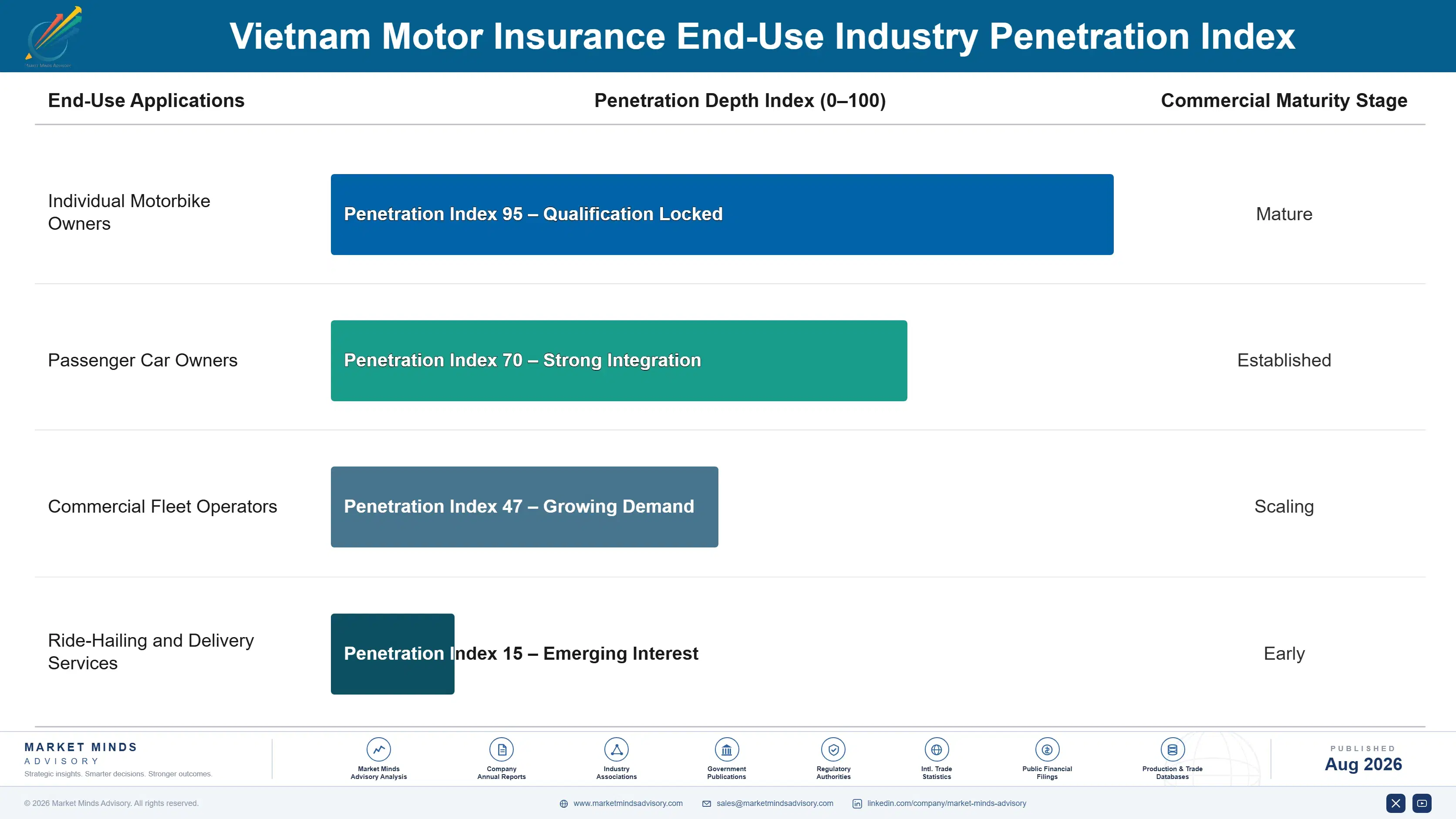 vietnam-motor-insurance-market-end-use-penetration-index-1787914939805