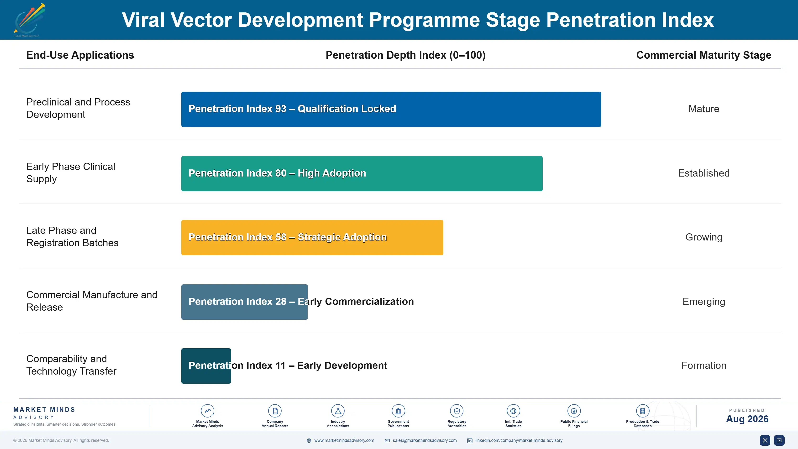 viral-vector-development-market-end-use-penetration-index-1787309976624