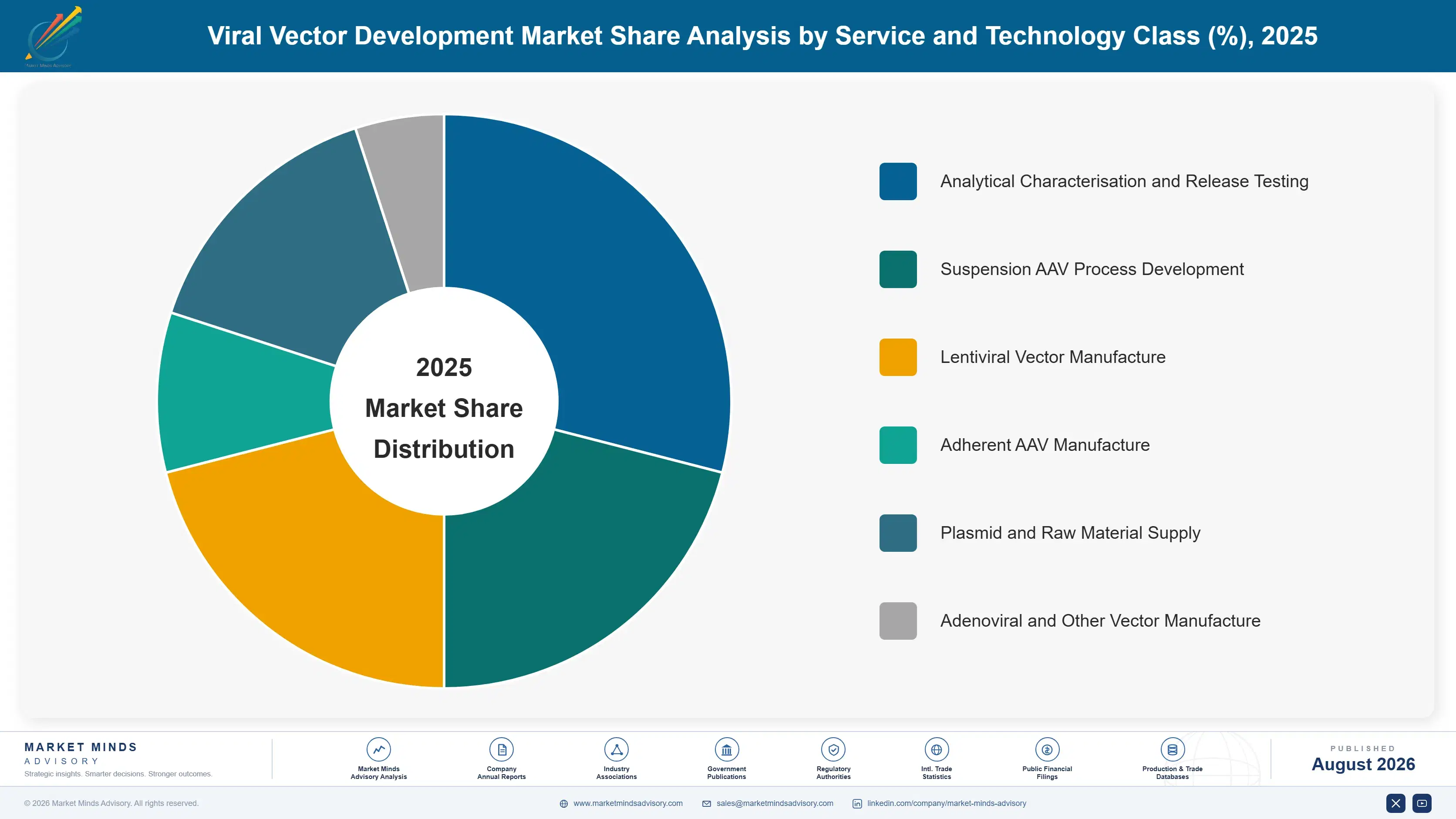 viral-vector-development-market-market-share-analysis-1787309974399