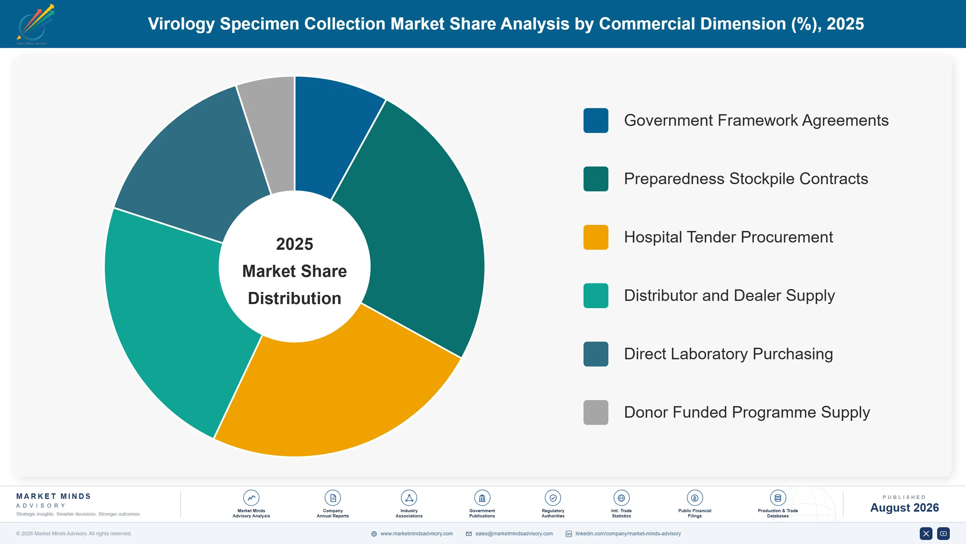 virology-specimen-collection-market-market-share-analysis-1787641644511