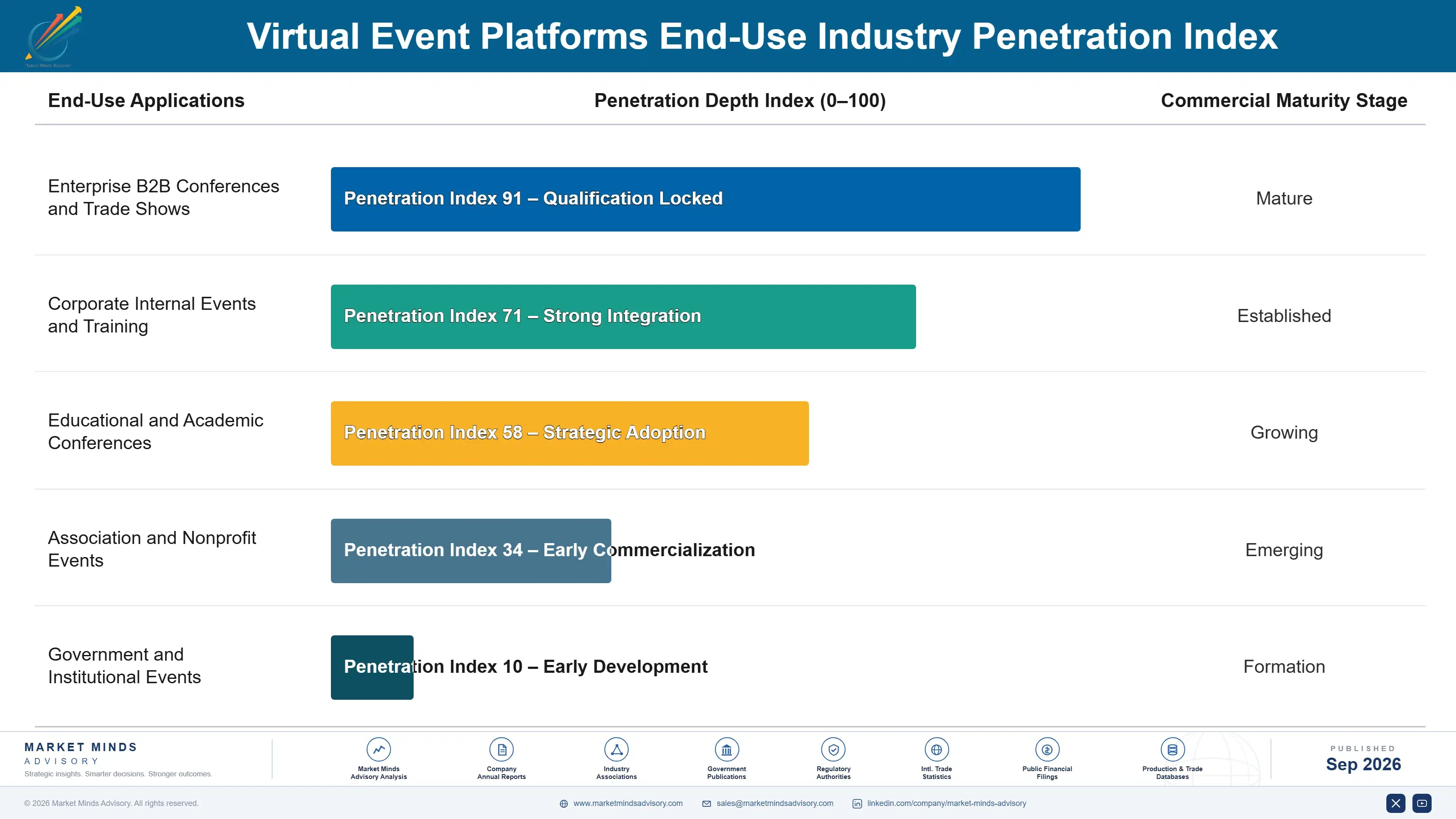 virtual-event-platforms-market-end-use-penetration-index-1788416378455
