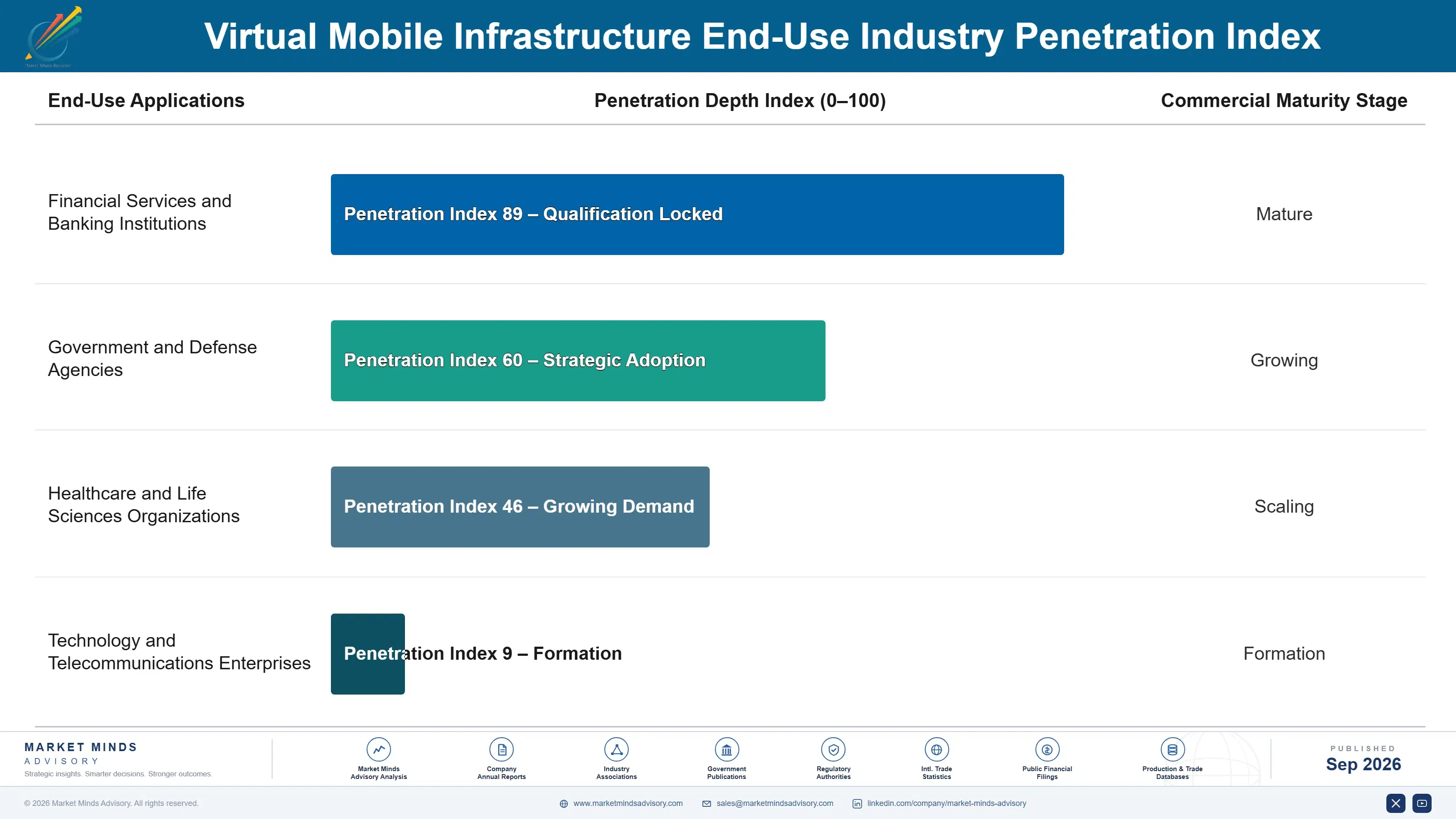 virtual-mobile-infrastructure-market-end-use-penetration-index-1790009150709