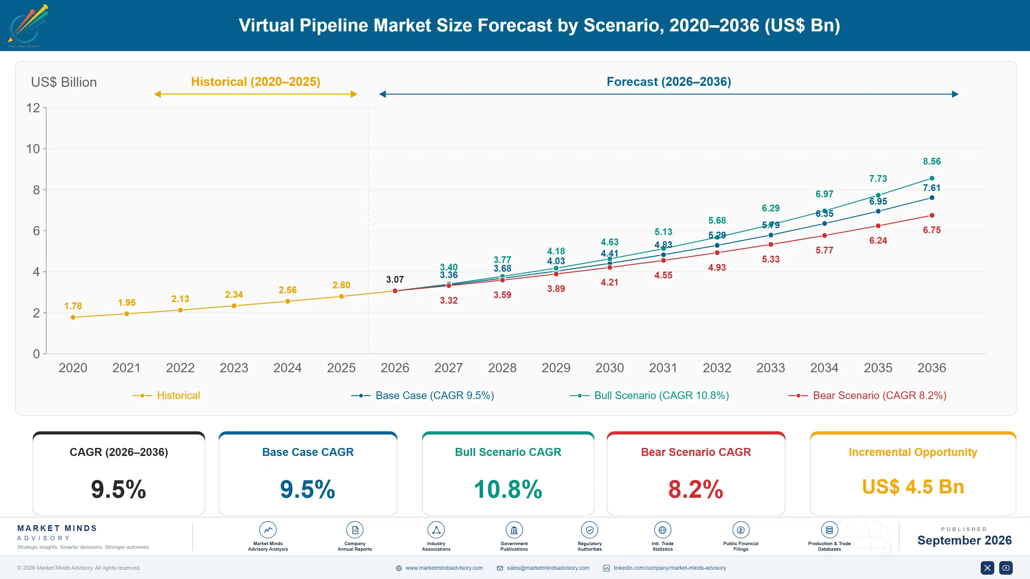 virtual-pipeline-market-size-forecast-scenario-1788256056012