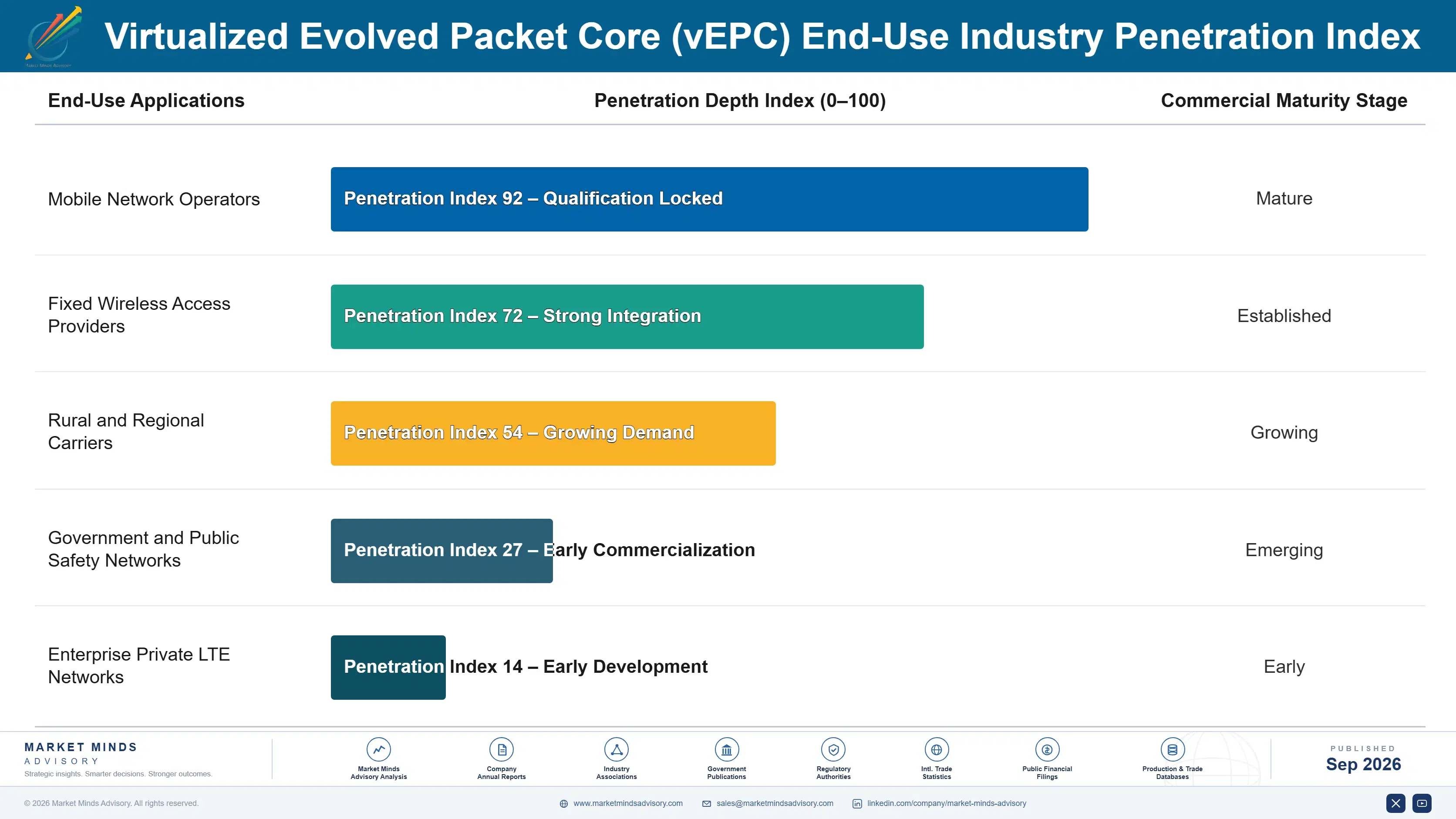 virtualized-evolved-packet-core-vepc-market-end-use-penetration-index-1789996997213