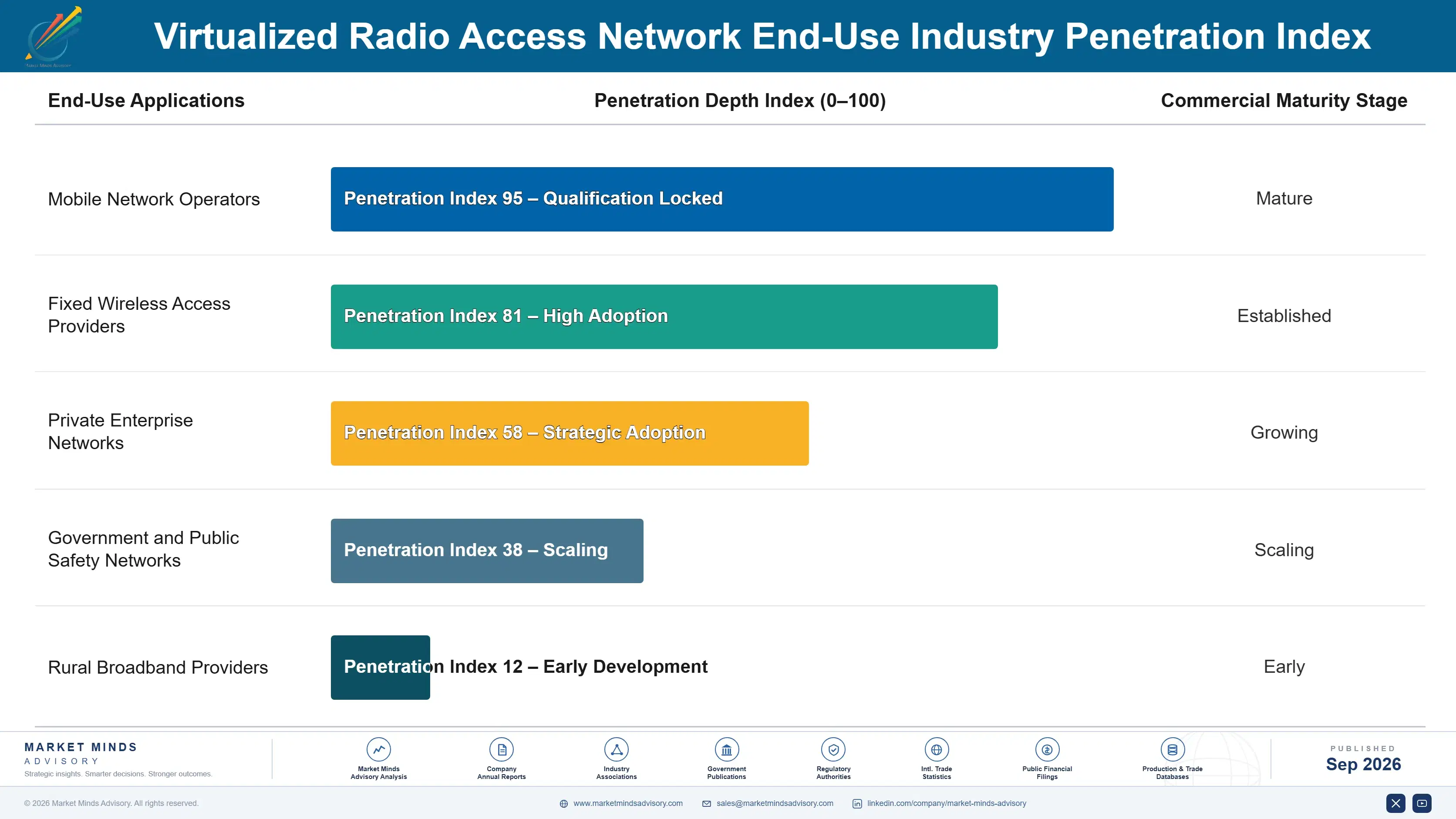 virtualized-radio-access-network-market-end-use-penetration-index-1789988774413
