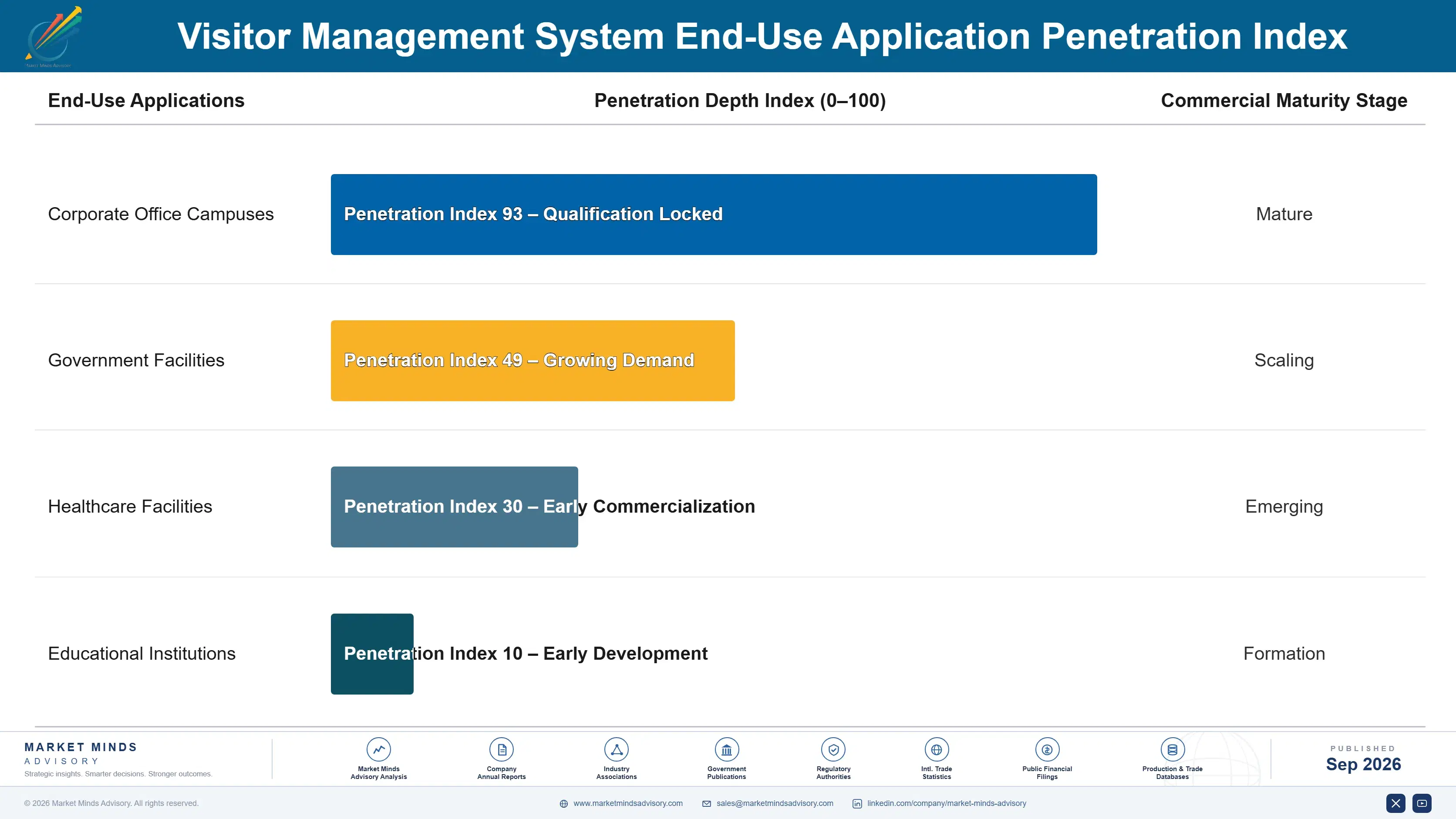 visitor-management-system-market-end-use-penetration-index-1788416220400