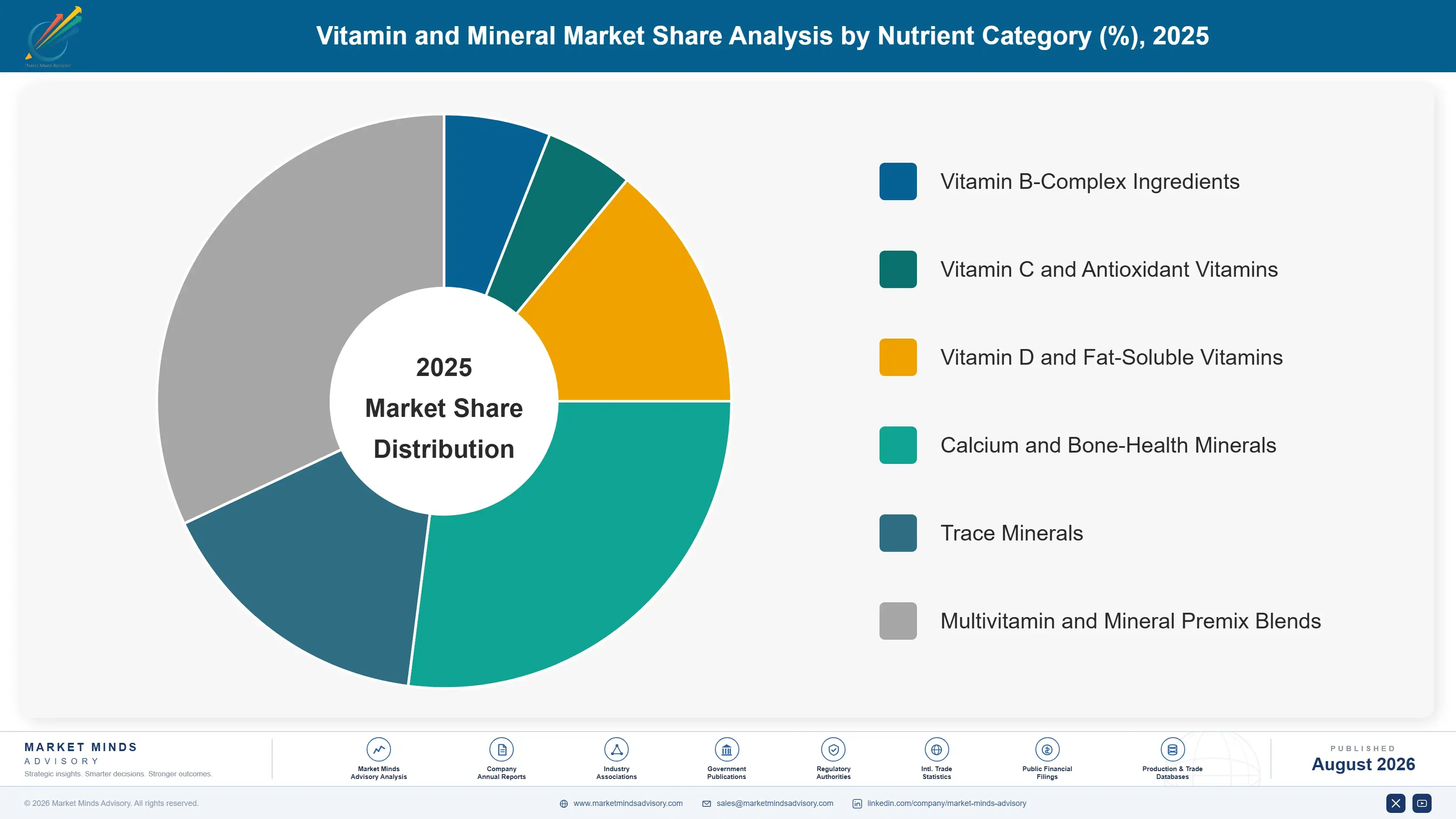 vitamin-and-mineral-market-growth-market-share-analysis-1787374838833