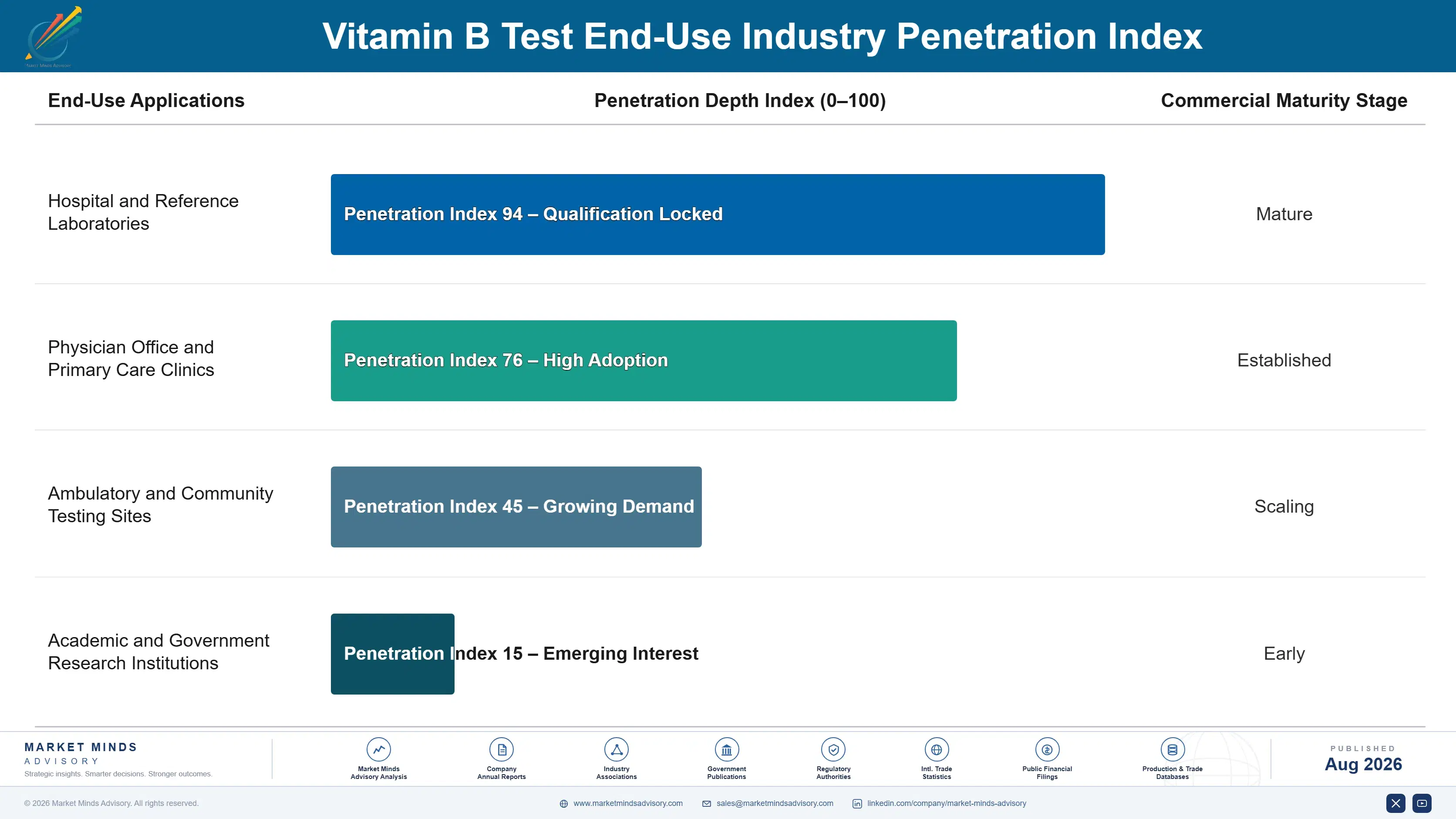 vitamin-b-test-market-end-use-penetration-index-1787310034550