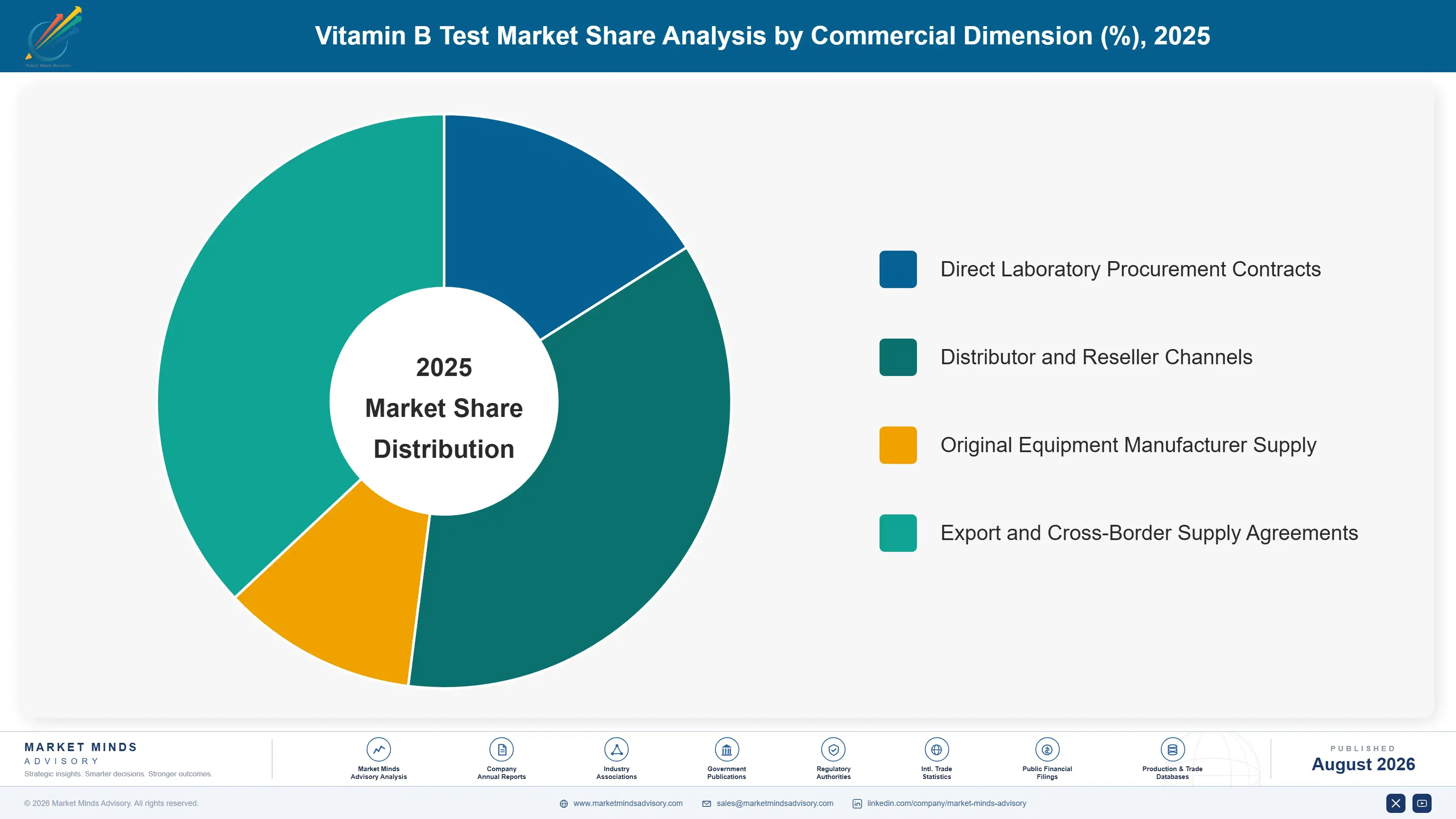 vitamin-b-test-market-market-share-analysis-1787310032310