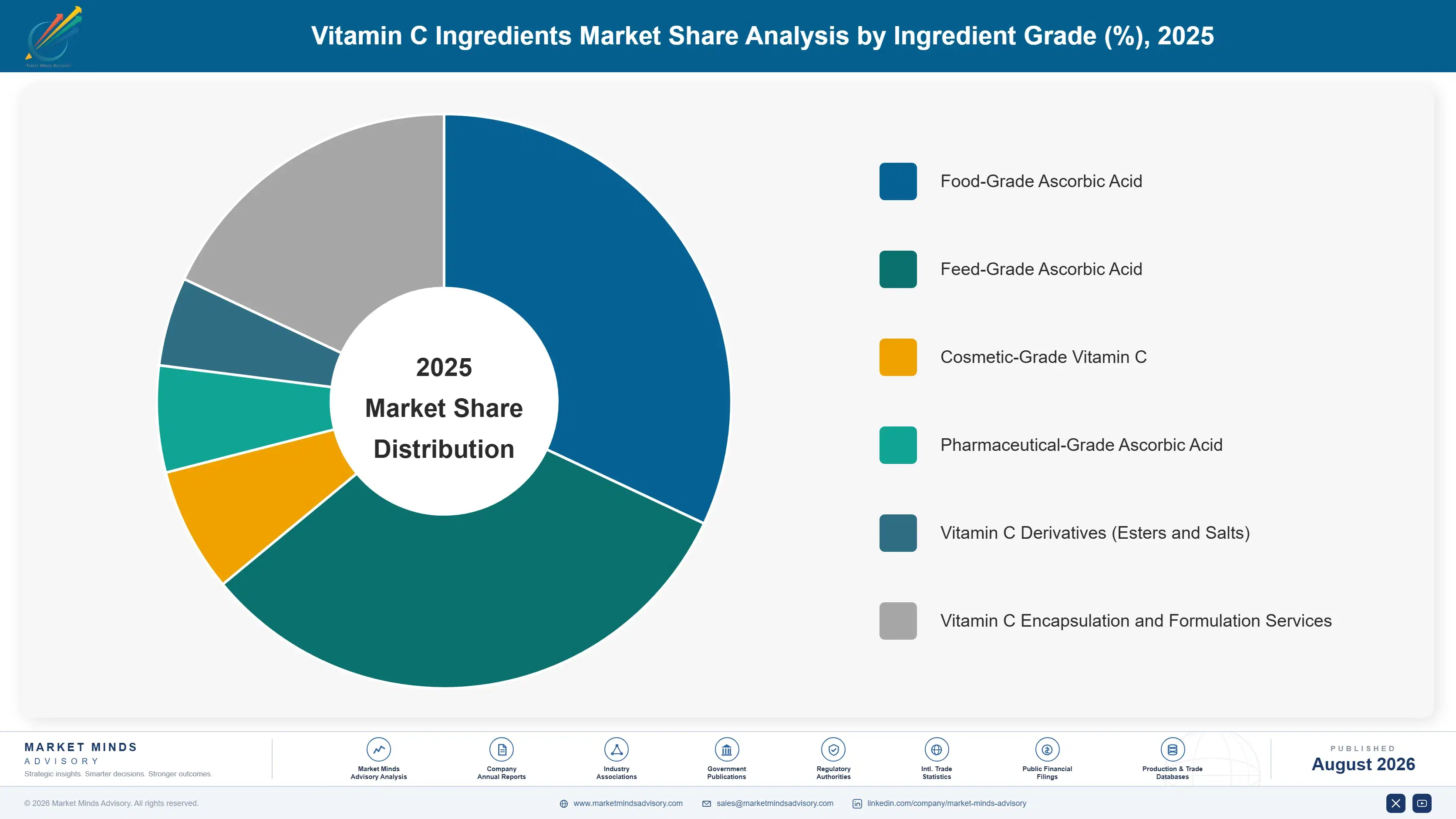 vitamin-c-ingredients-market-market-share-analysis-1787375244451