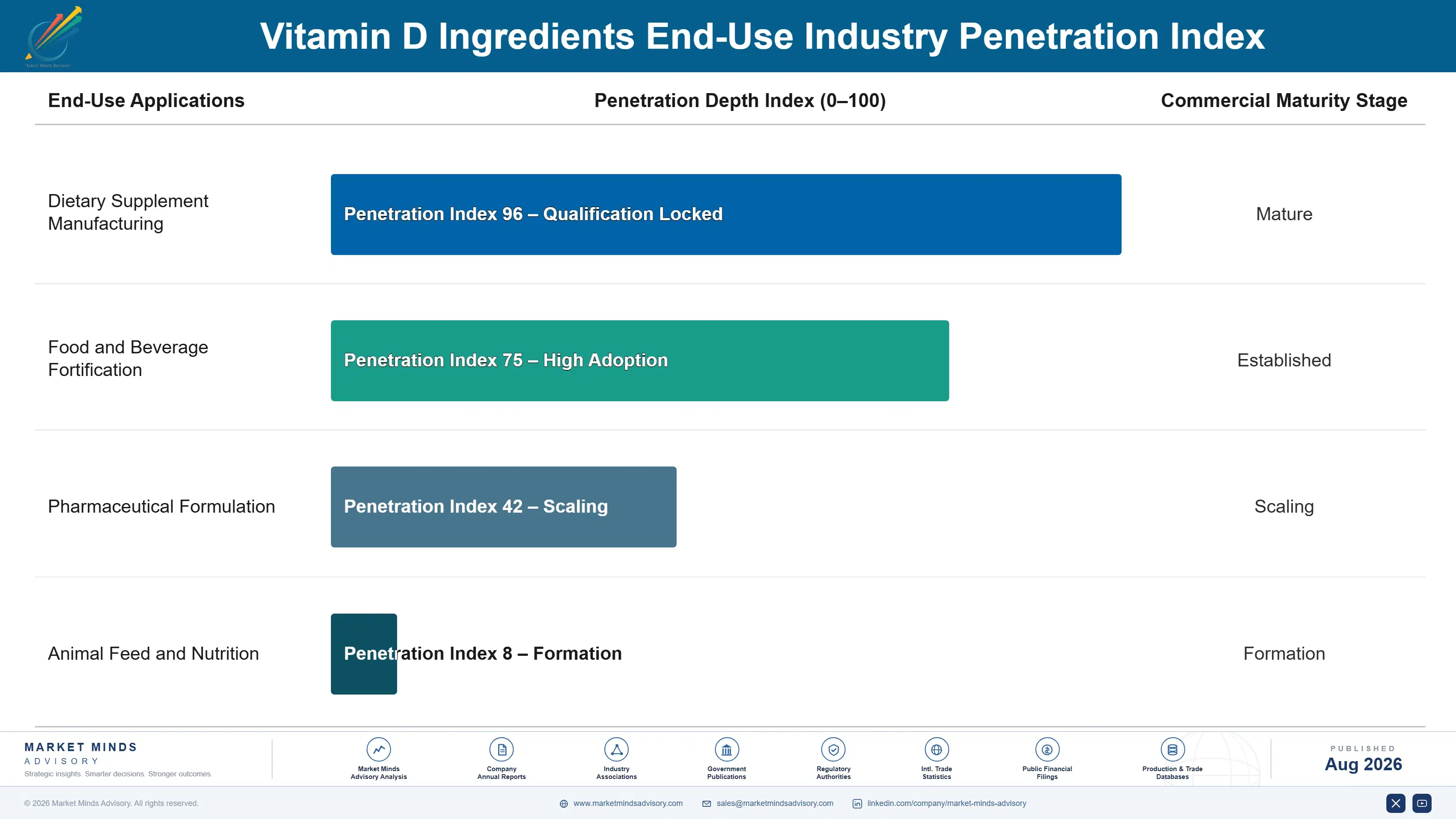 vitamin-d-ingredients-market-end-use-penetration-index-1787376225073