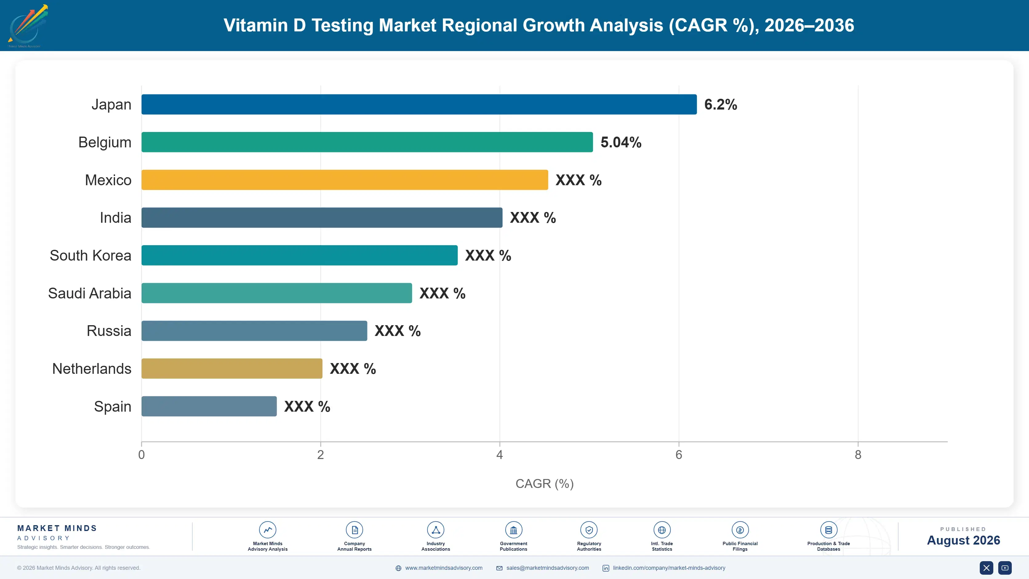 vitamin-d-testing-market-country-cagr-analysis-1787309917524
