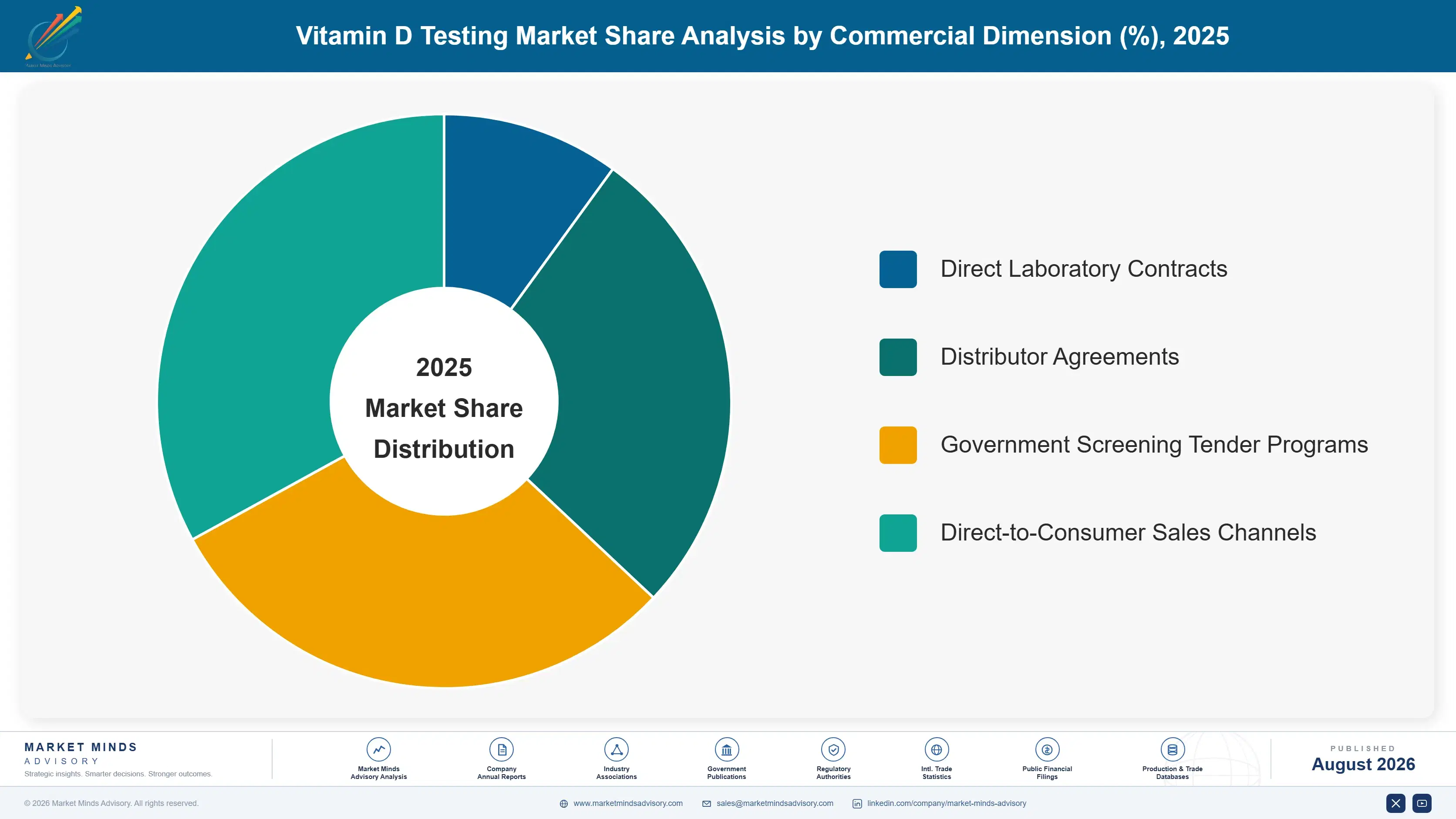 vitamin-d-testing-market-market-share-analysis-1787309916707