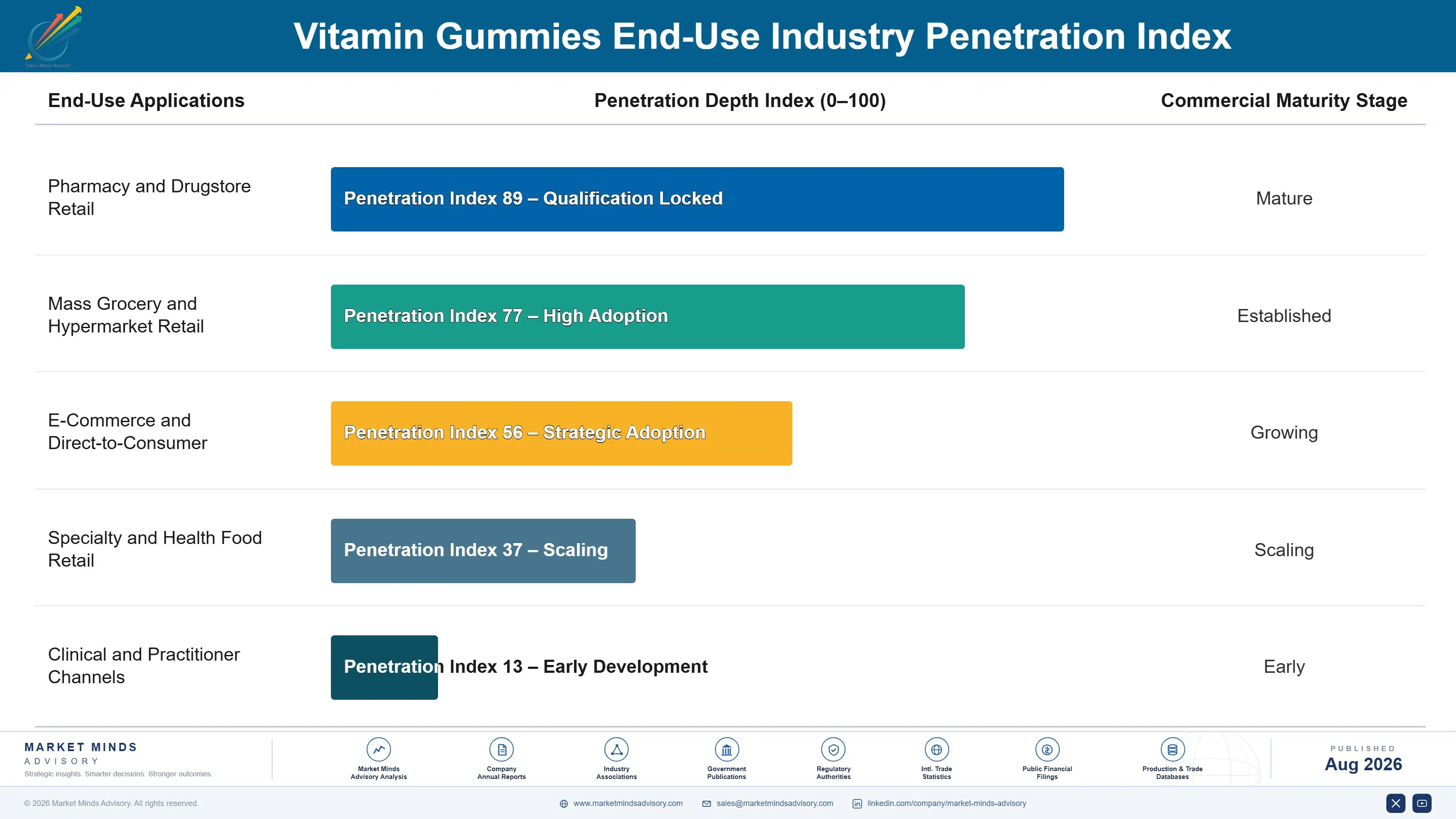vitamin-gummies-market-end-use-penetration-index-1787375125247