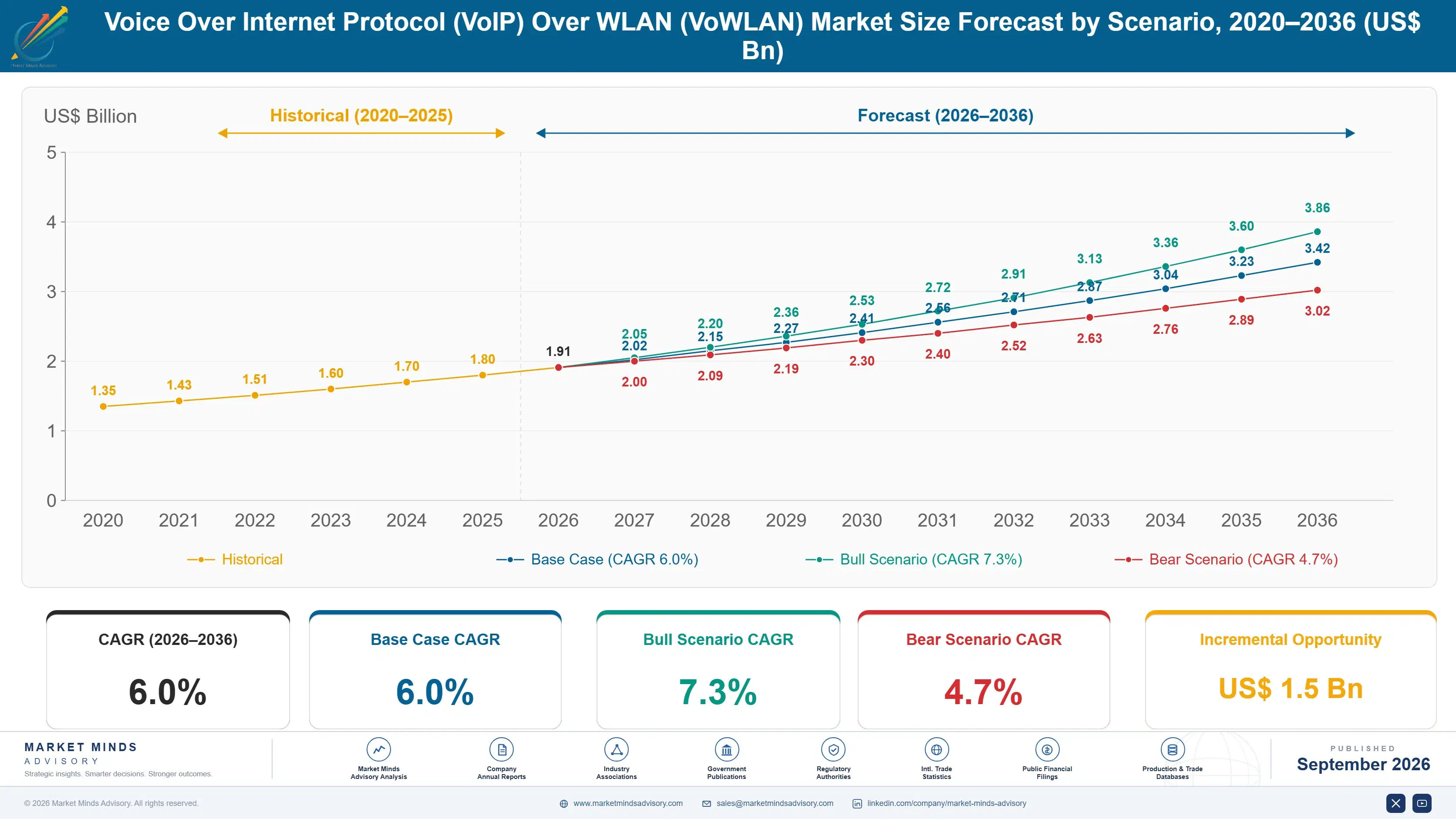 voice-over-internet-protocol-voip-over-wlan-vowlan-size-forecast-scenario-1789985671948