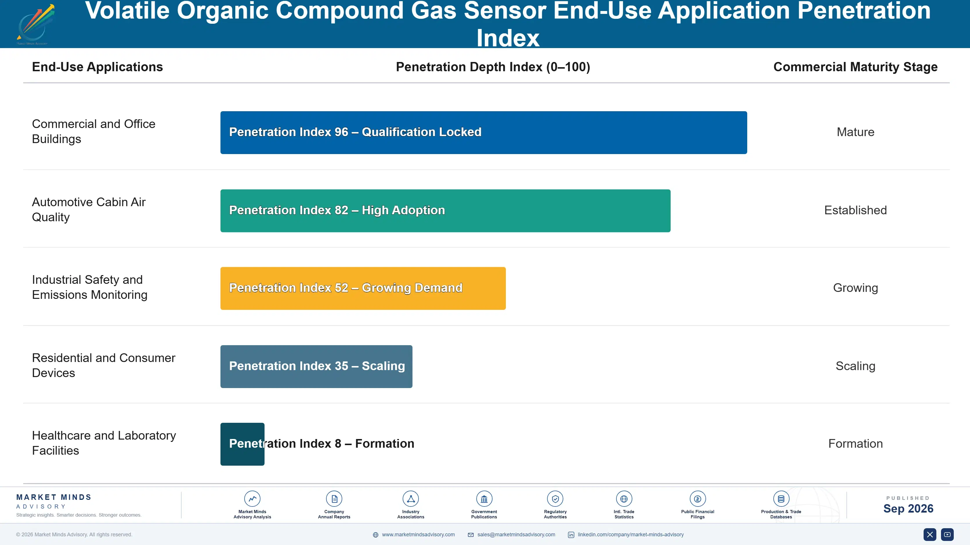 volatile-organic-compound-gas-sensor-market-end-use-penetration-index-1789988136969
