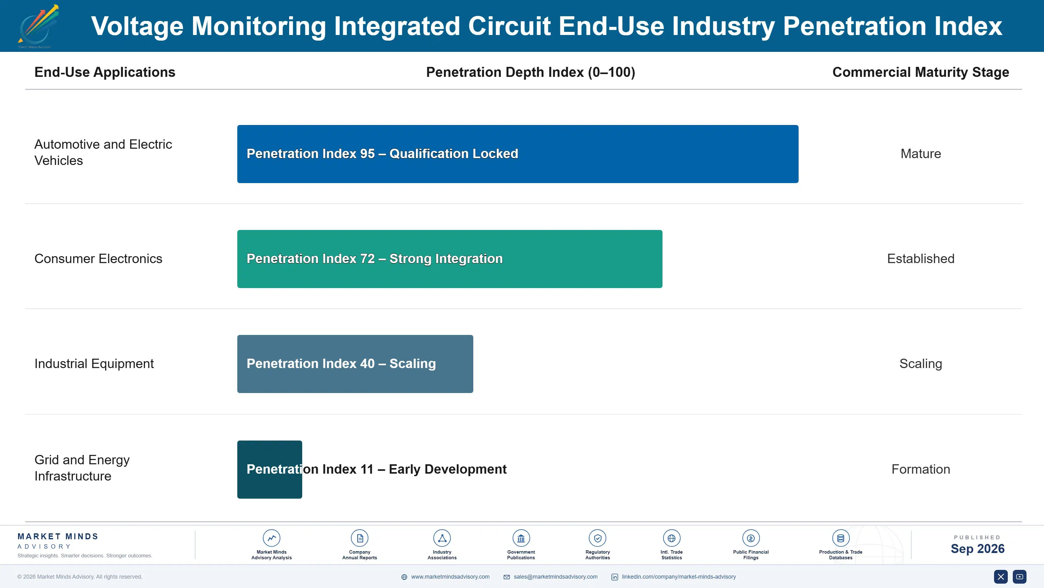 voltage-monitoring-integrated-circuit-market-end-use-penetration-index-1788235399666