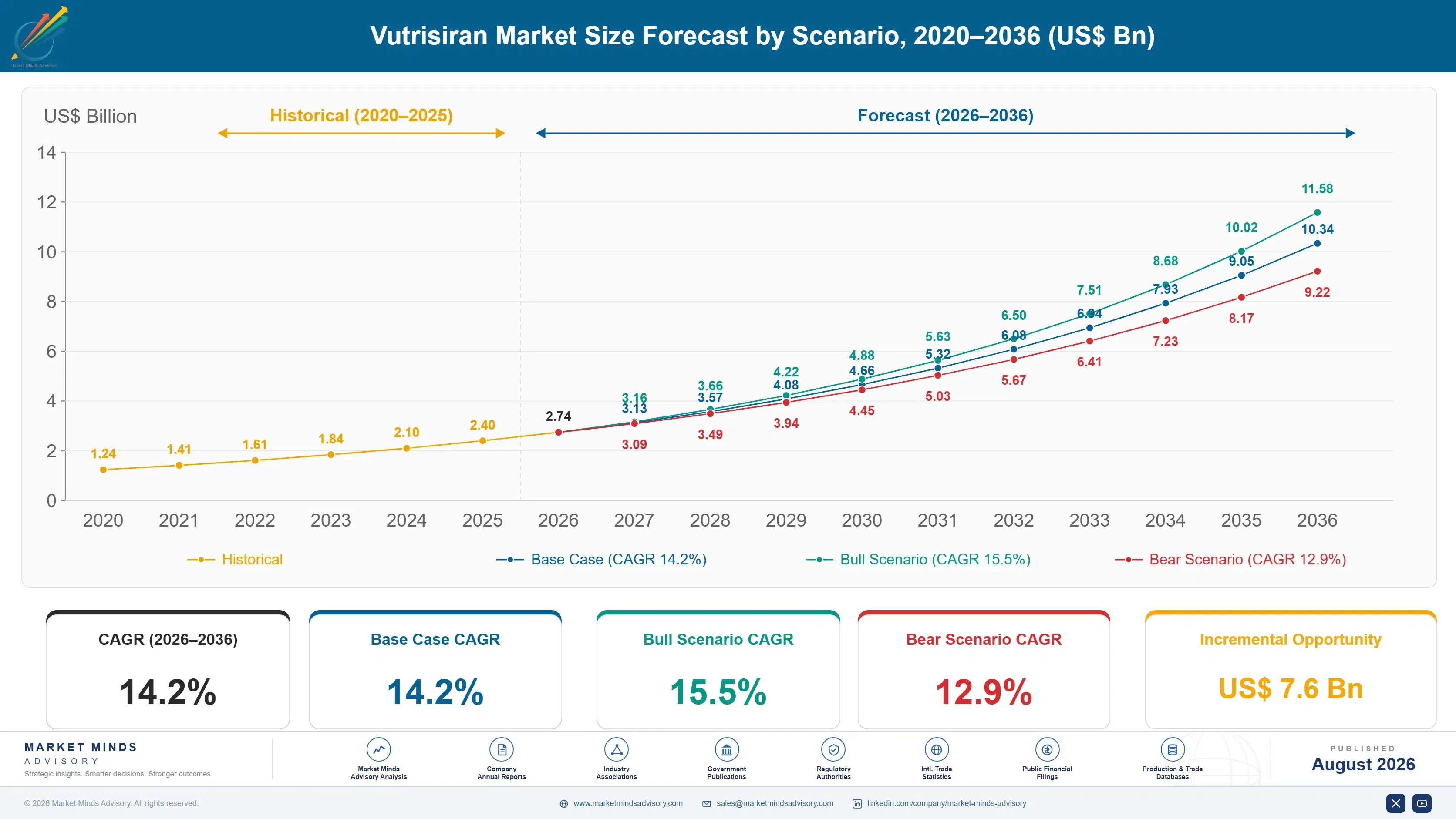 vutrisiran-market-size-forecast-scenario-1787309979624