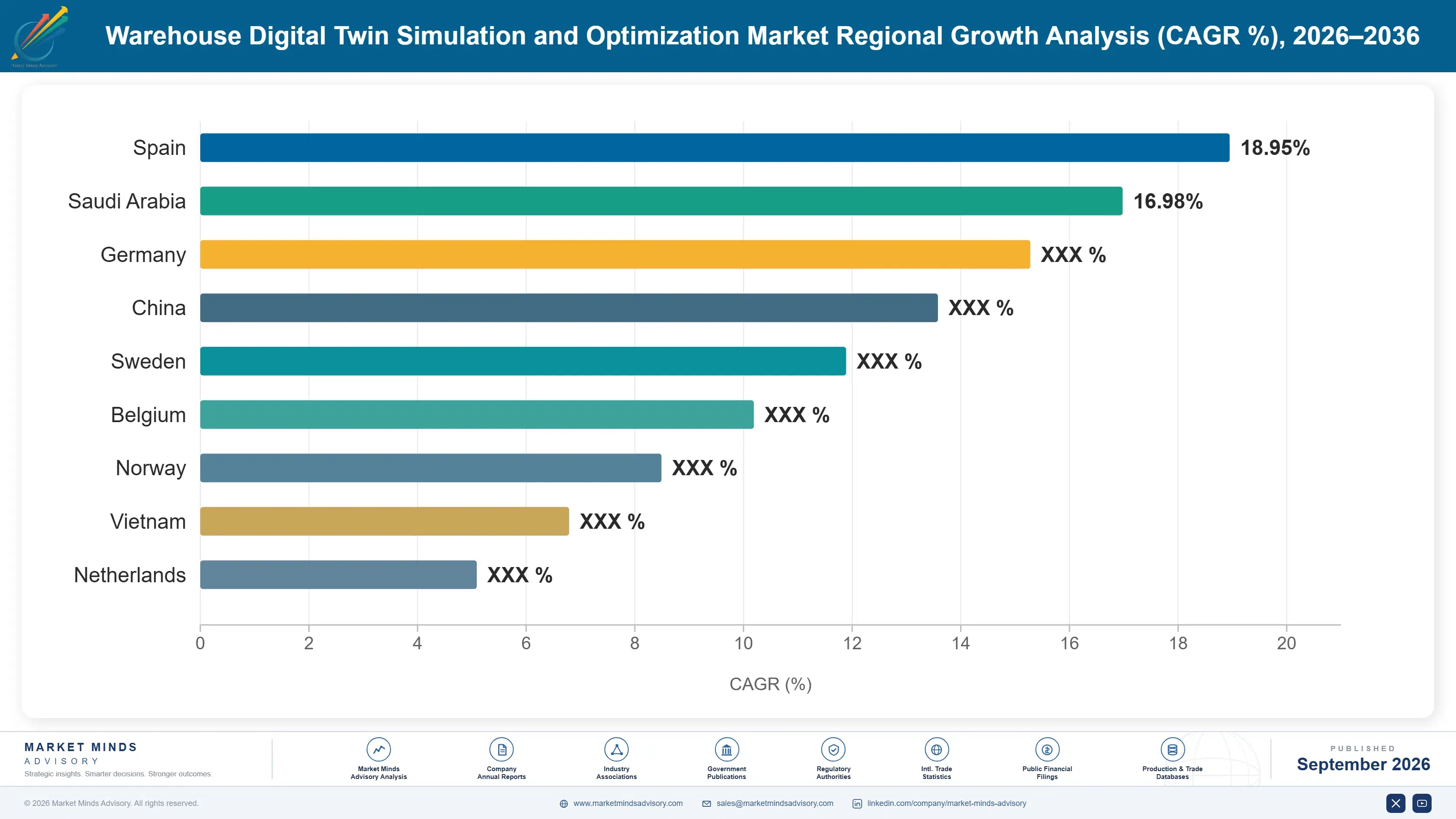 warehouse-digital-twin-simulation-and-optimization-country-cagr-analysis-1788423938109