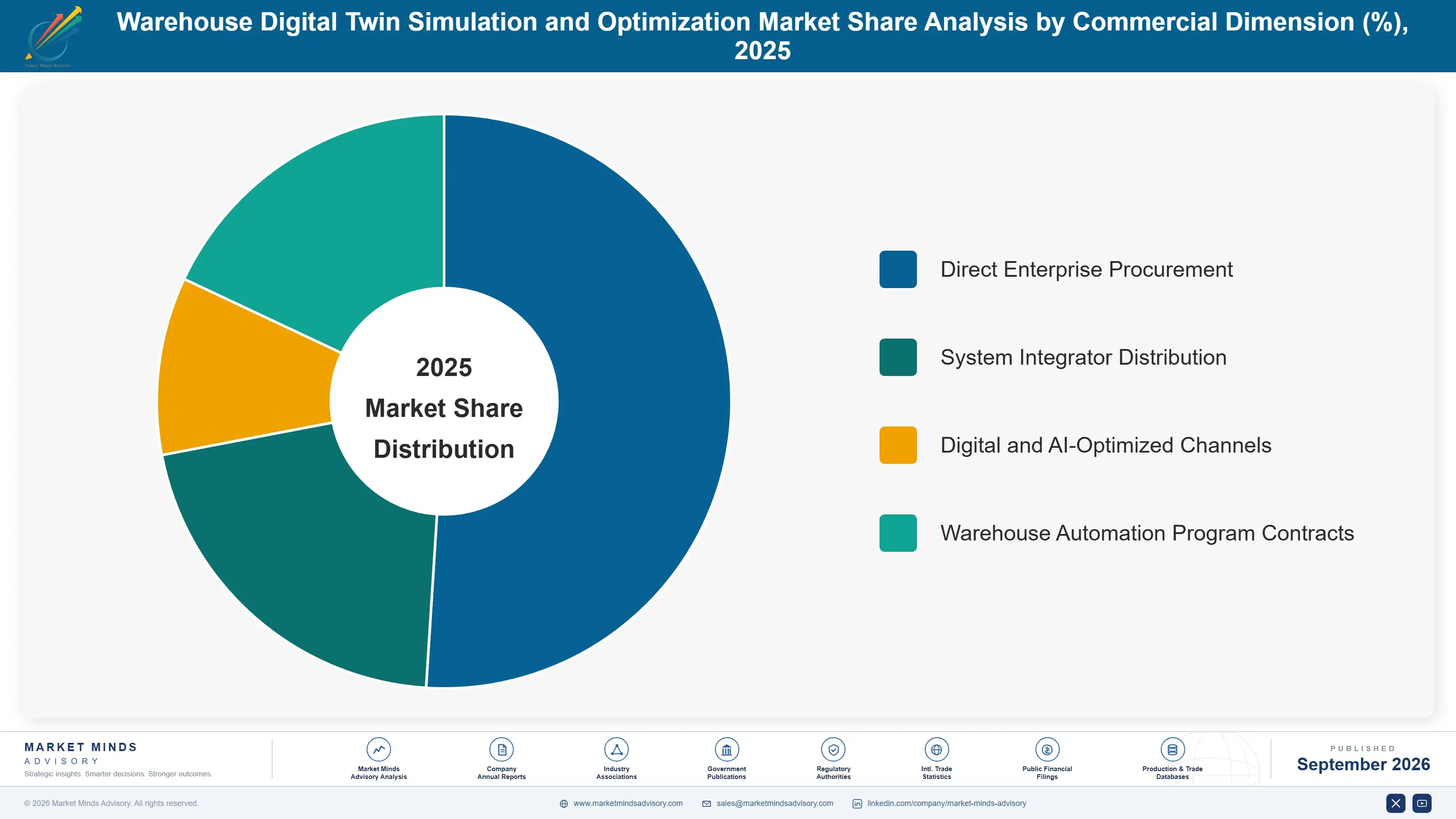 warehouse-digital-twin-simulation-and-optimization-market-share-analysis-1788423937582