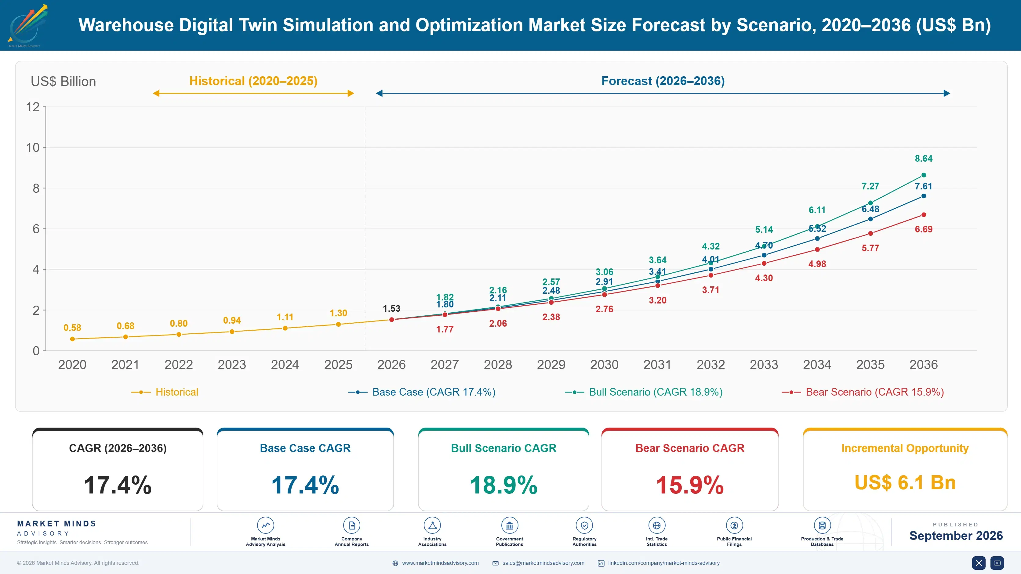 warehouse-digital-twin-simulation-and-optimization-size-forecast-scenario-1788423937045