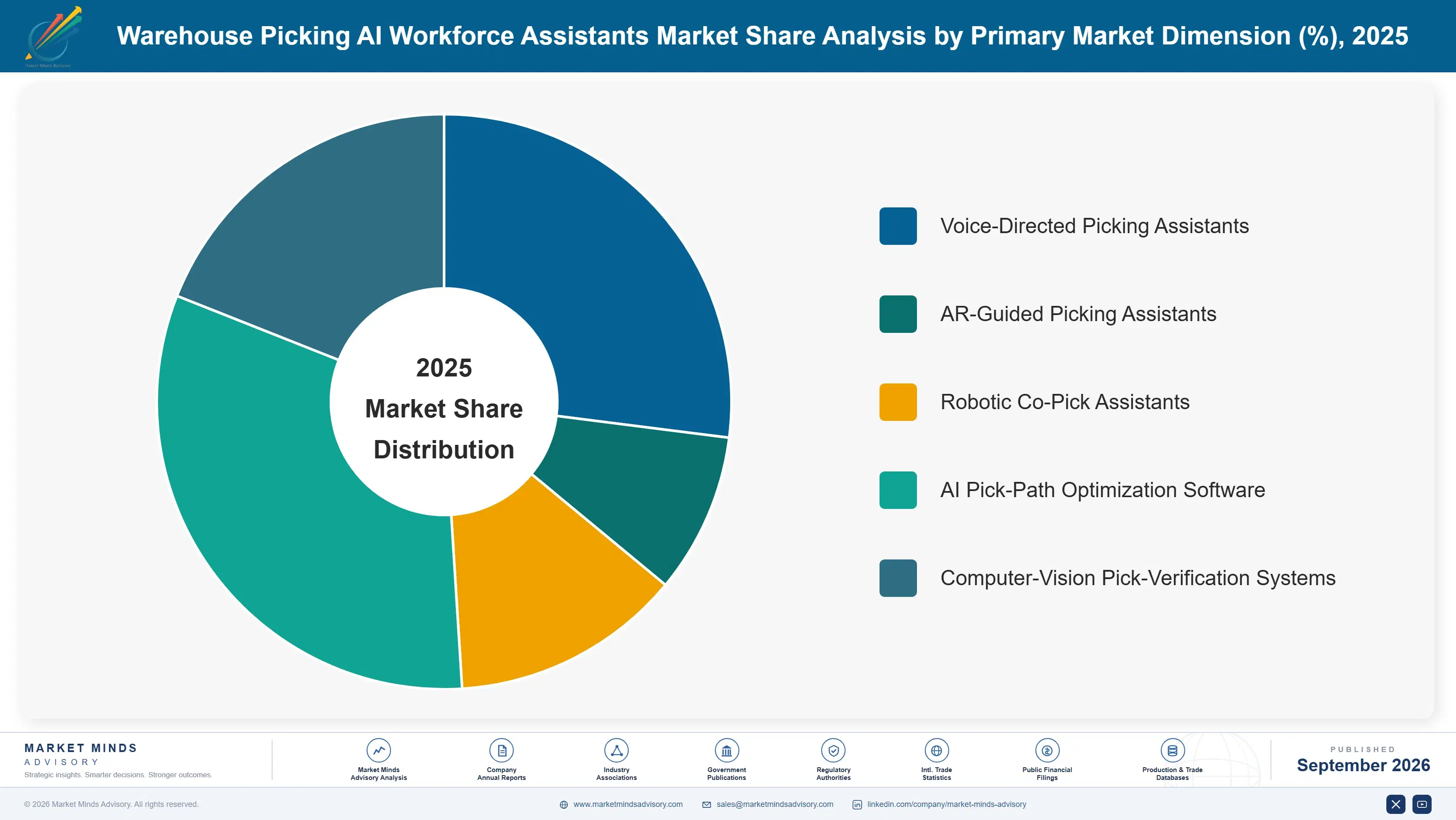warehouse-picking-ai-workforce-assistants-market-market-share-analysis-1788427963107