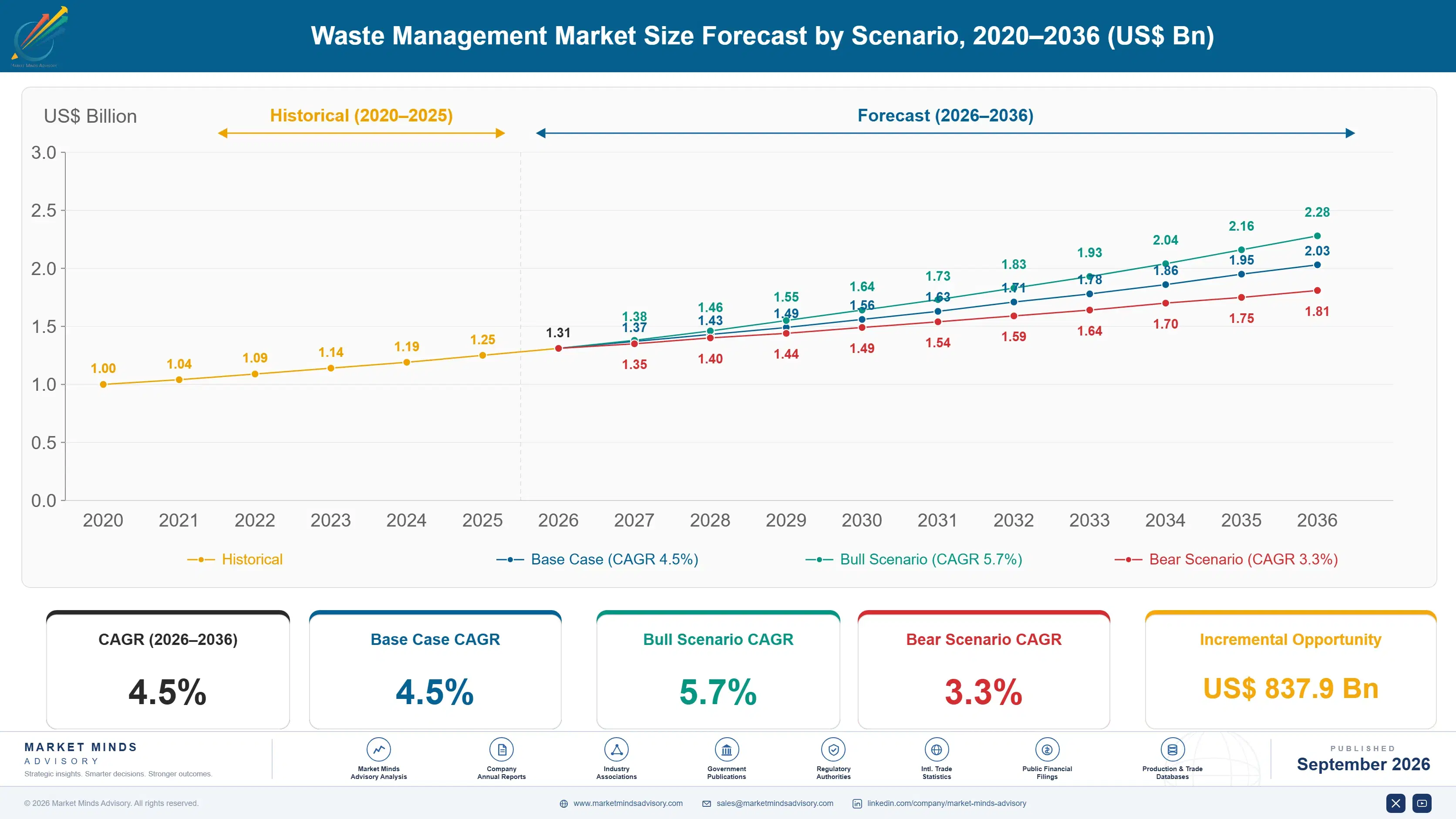 waste-management-market-size-forecast-scenario-1788424097097