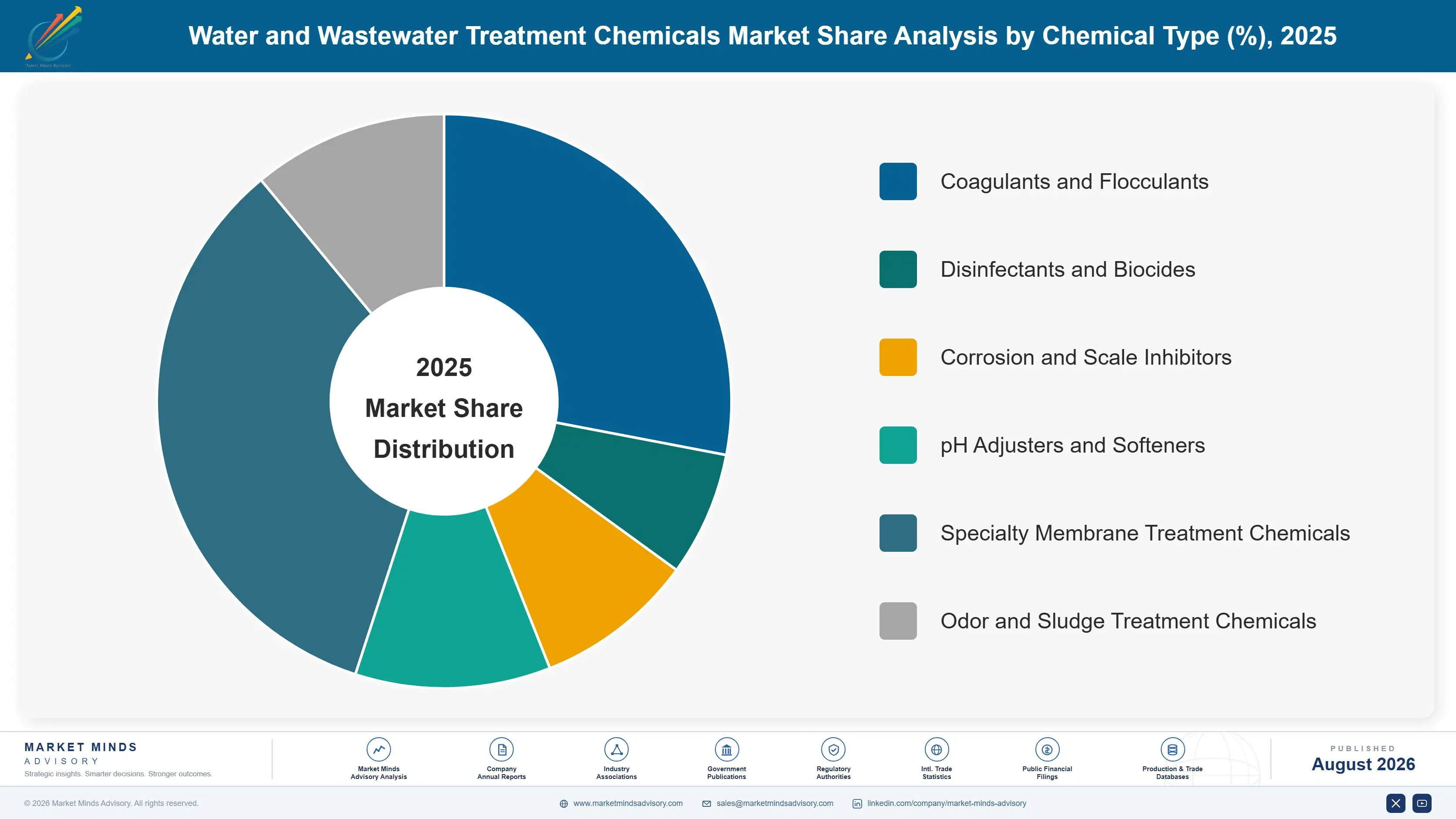 water-and-wastewater-treatment-chemicals-market-share-analysis-1787310964891