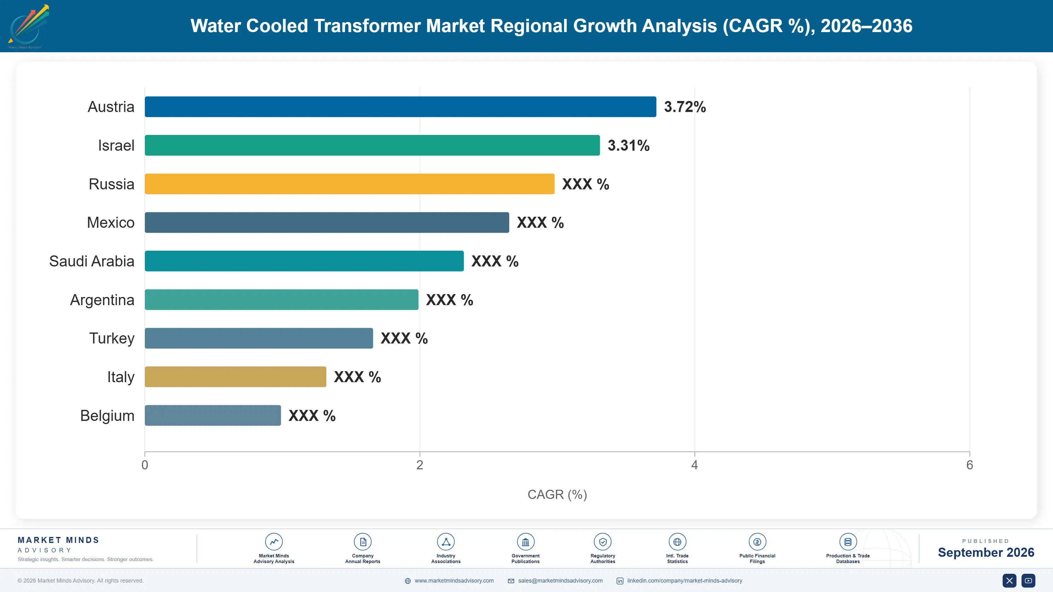 water-cooled-transformer-market-country-cagr-analysis-1788255285626