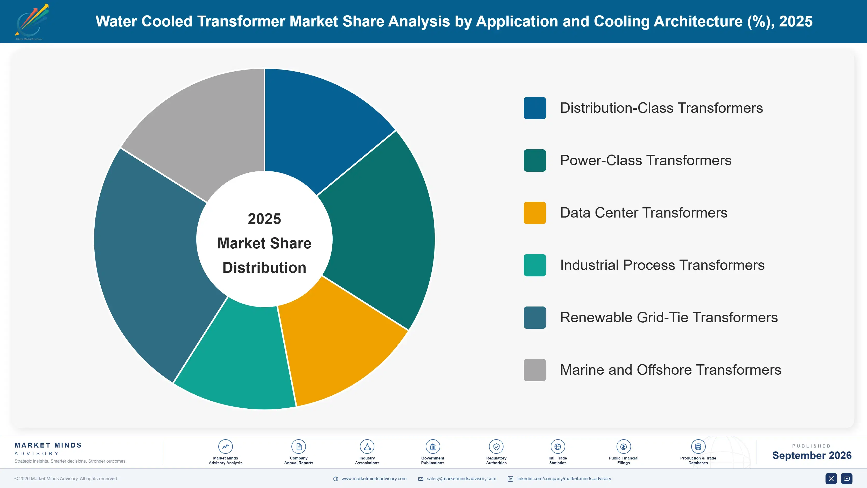 water-cooled-transformer-market-market-share-analysis-1788255285092