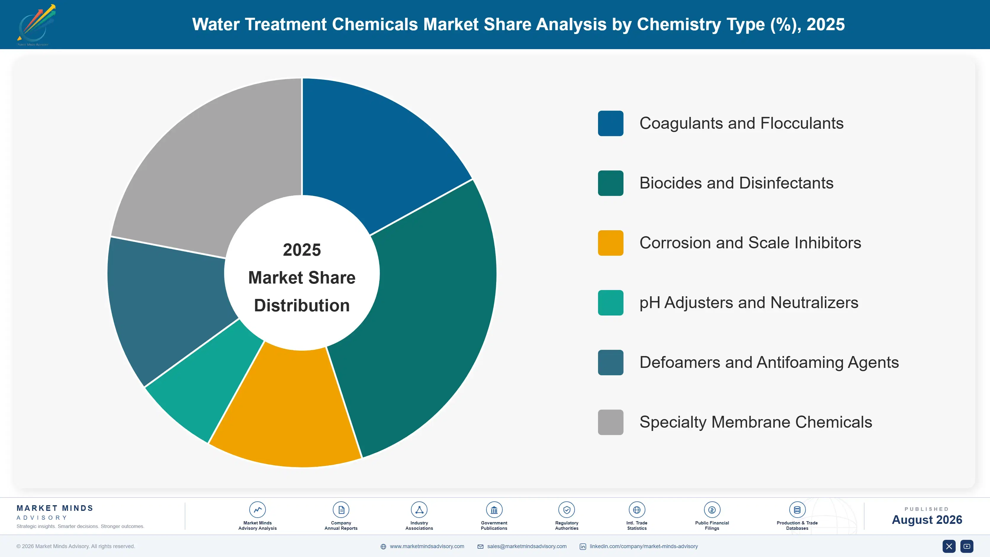 water-treatment-chemicals-market-trends-market-share-analysis-1787664585962