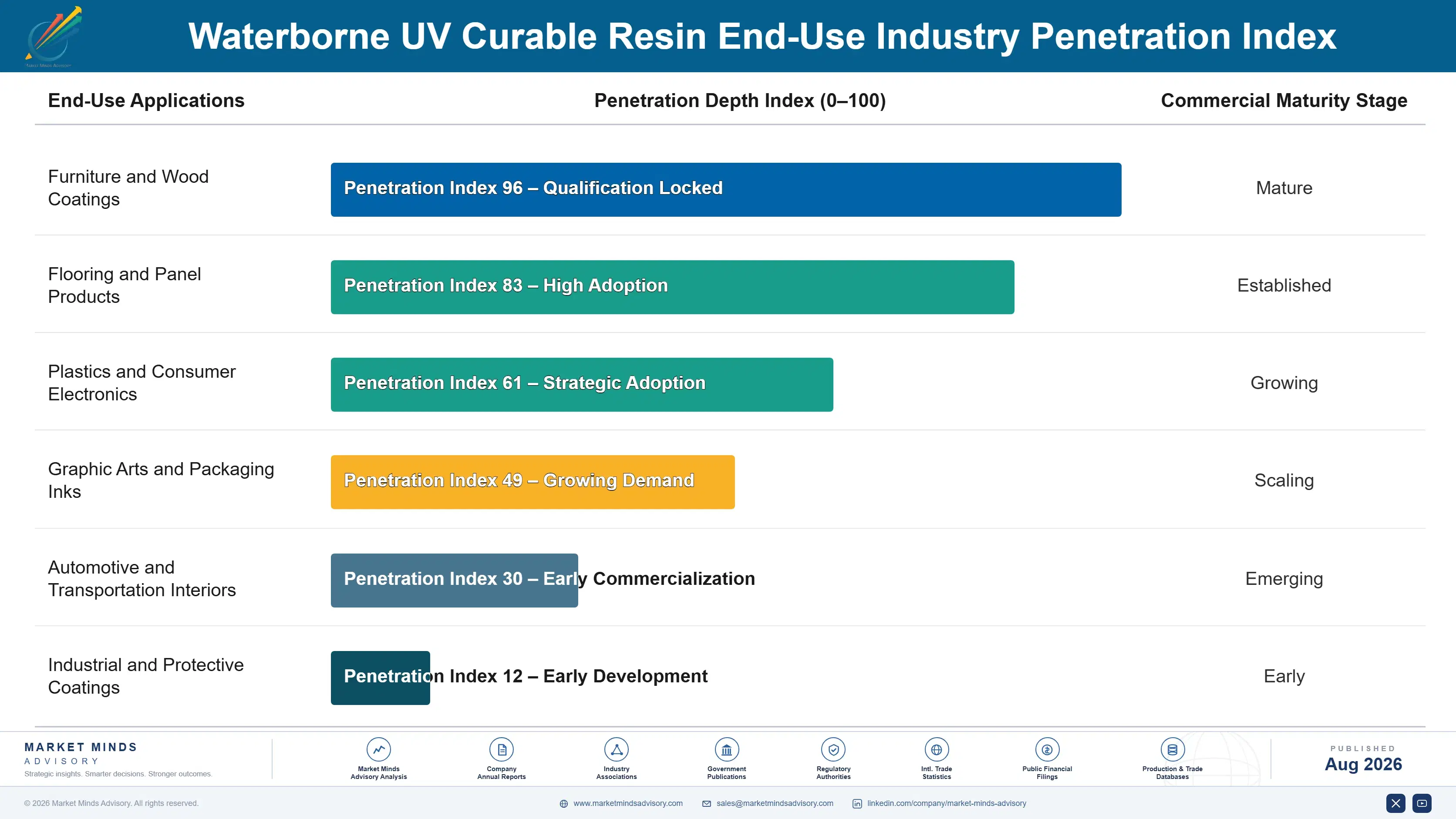 waterborne-uv-curable-resin-market-trends-end-use-penetration-index-1787310908671
