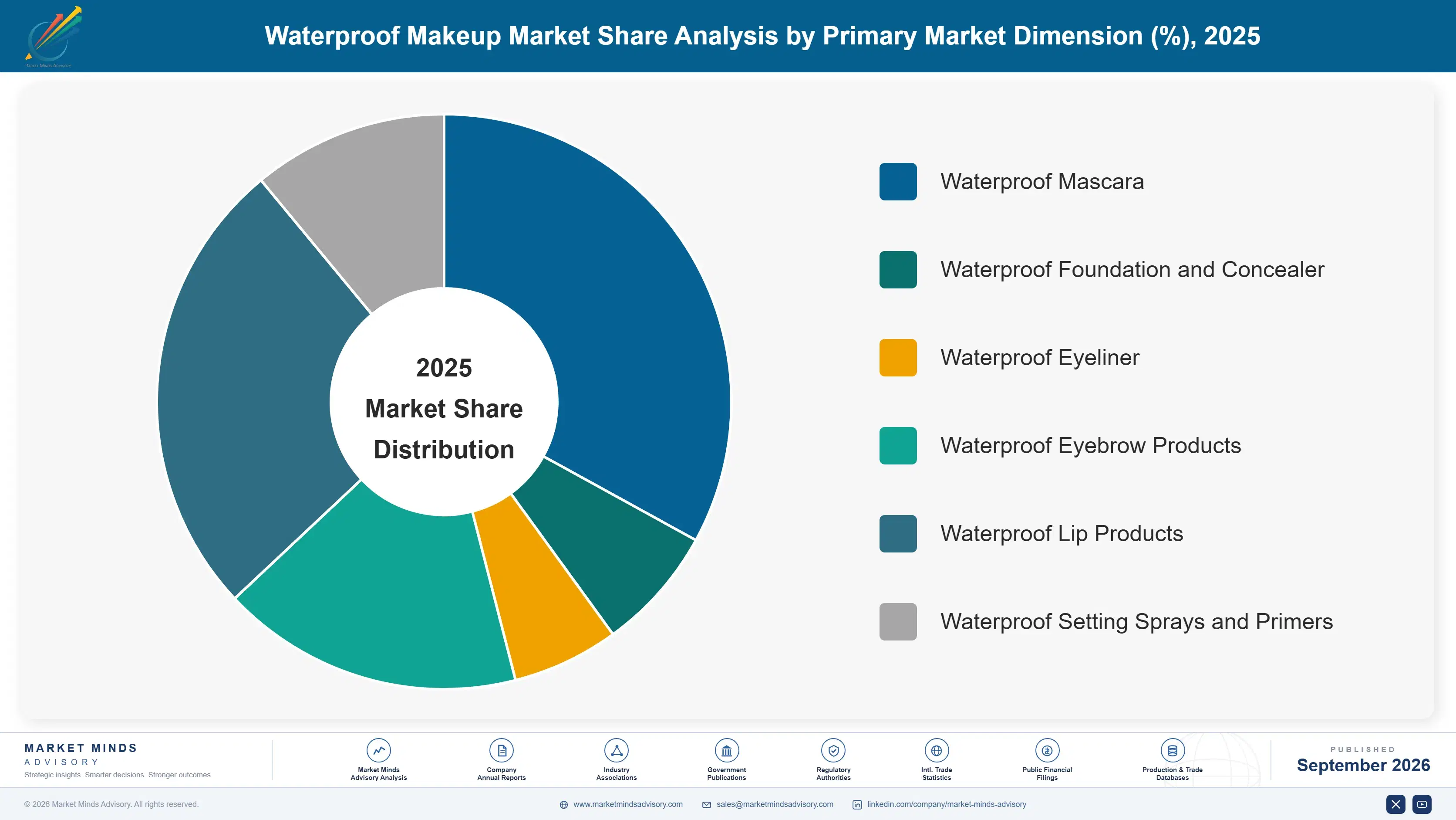 waterproof-makeup-market-market-share-analysis-1790021089535