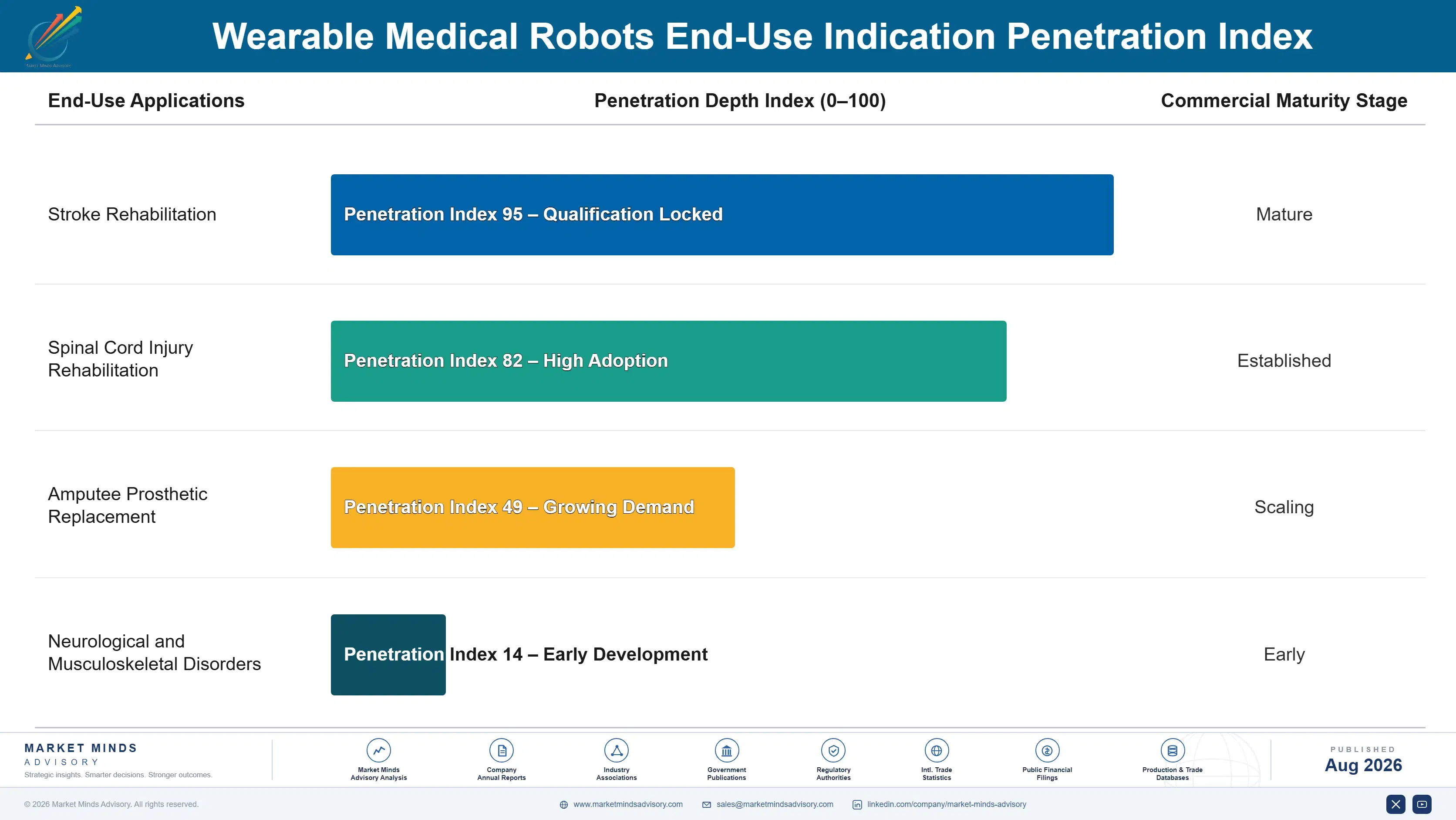wearable-medical-robots-market-end-use-penetration-index-1787309869661