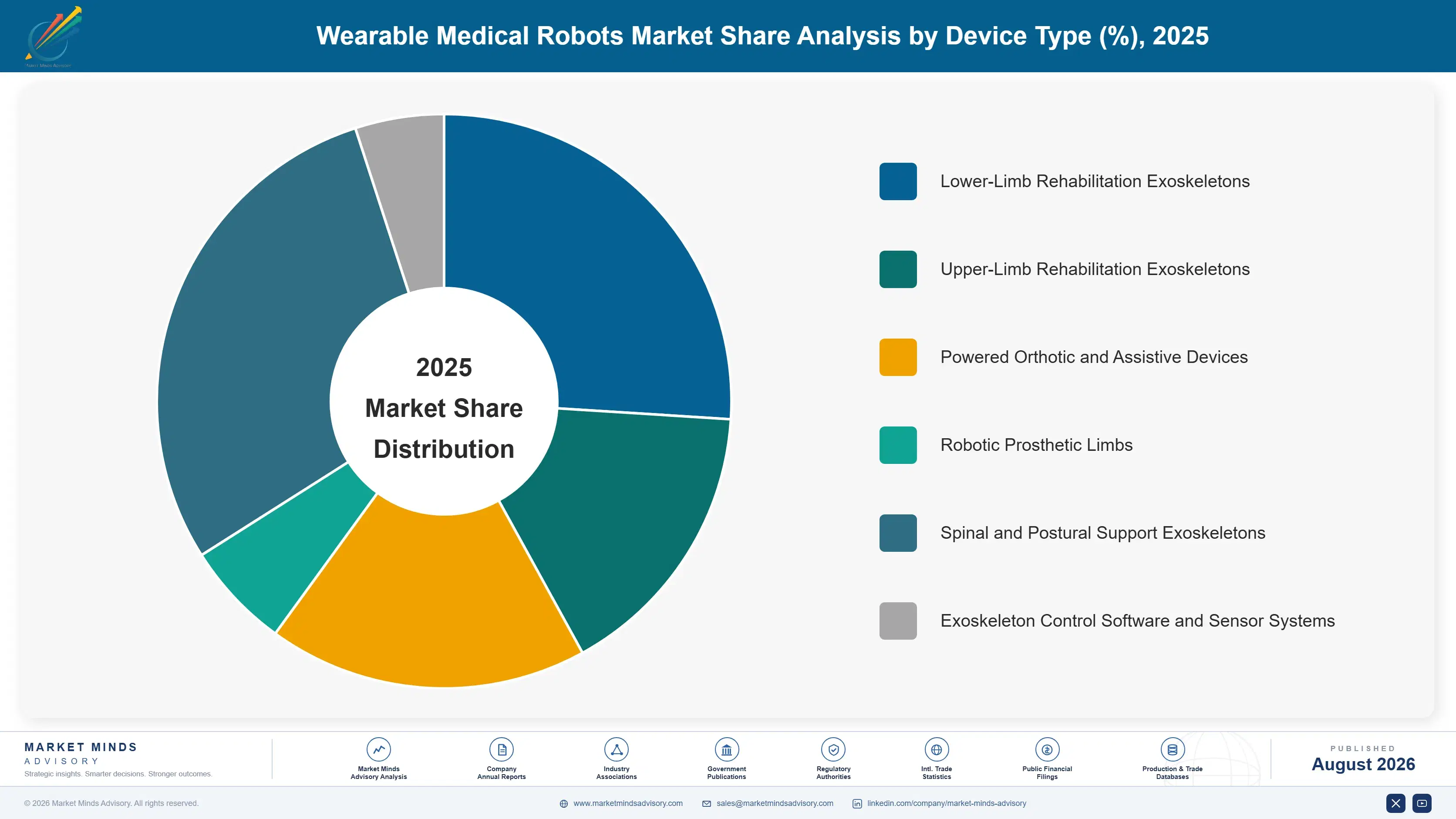 wearable-medical-robots-market-market-share-analysis-1787309867438