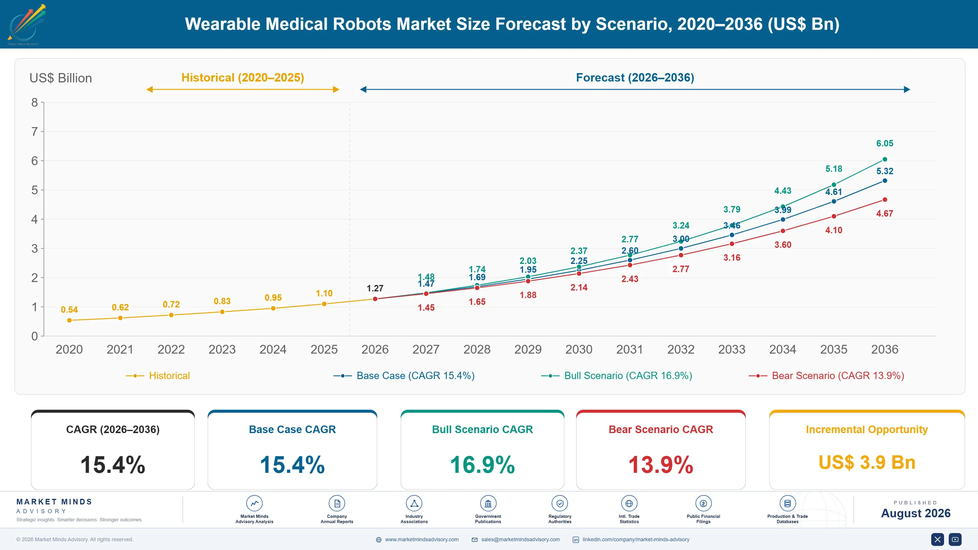 wearable-medical-robots-market-size-forecast-scenario-1787309866910