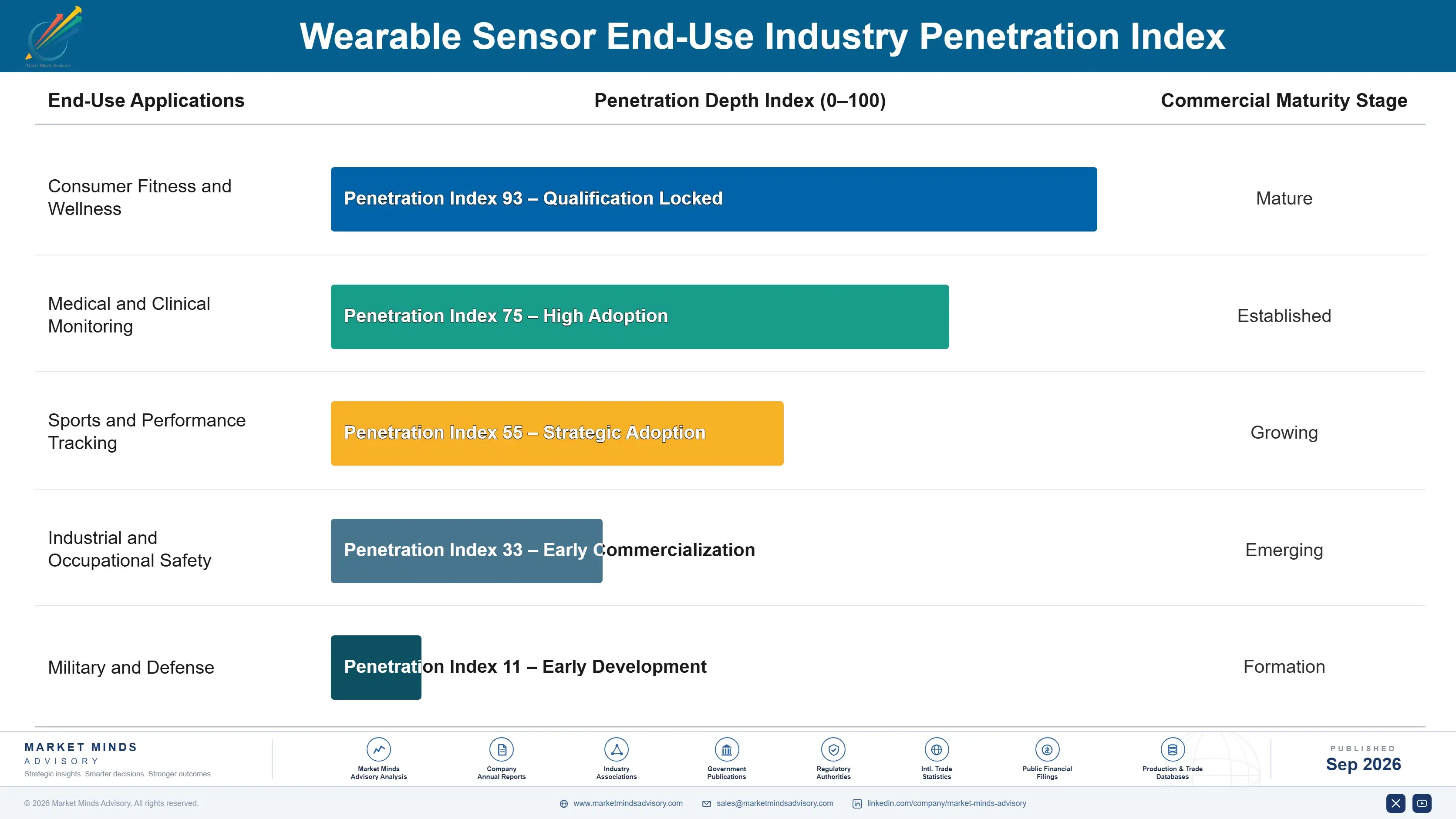 wearable-sensor-market-end-use-penetration-index-1788503397058