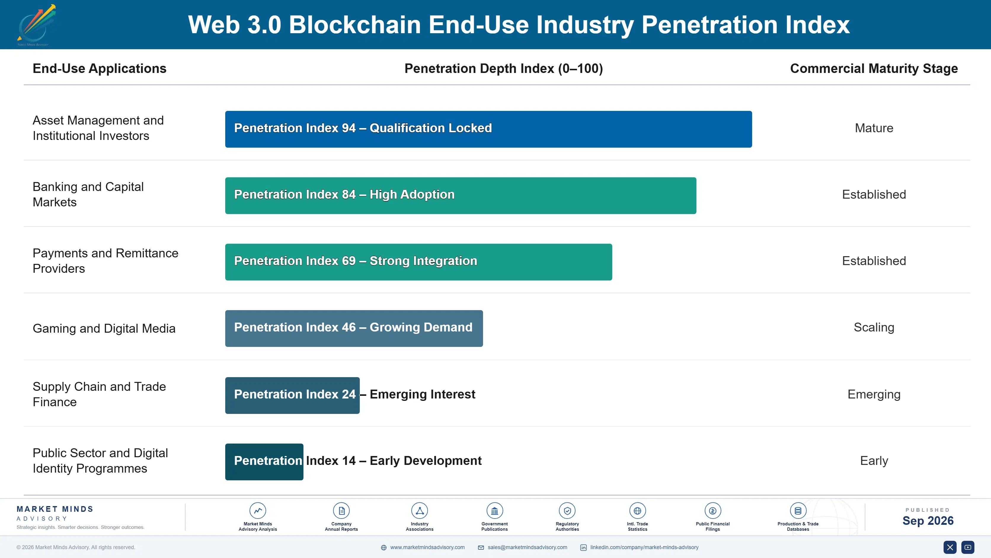 web-3-0-blockchain-market-end-use-penetration-index-1790008009503
