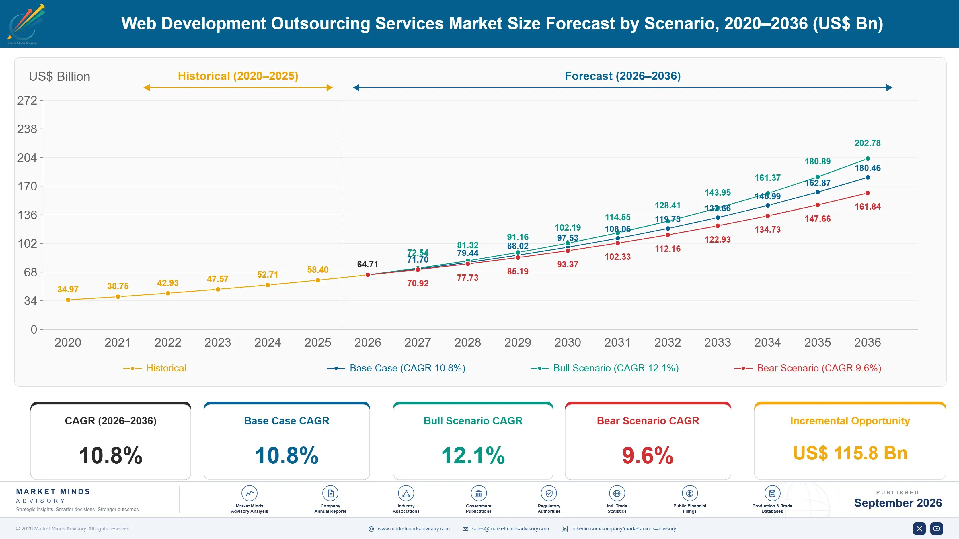 web-development-outsourcing-services-market-size-forecast-scenario-1788452191439
