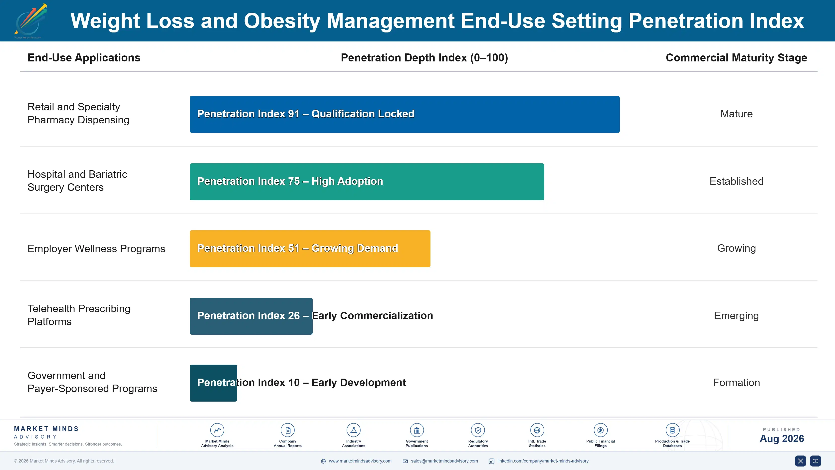 weight-loss-and-obesity-management-market-end-use-penetration-index-1787309926809