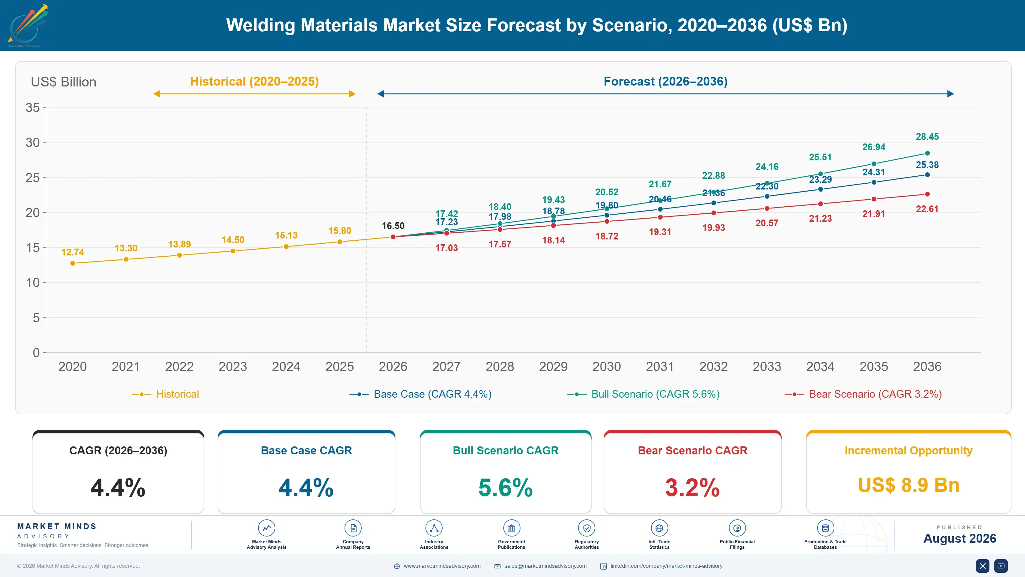 welding-materials-market-size-forecast-scenario-1787664903530