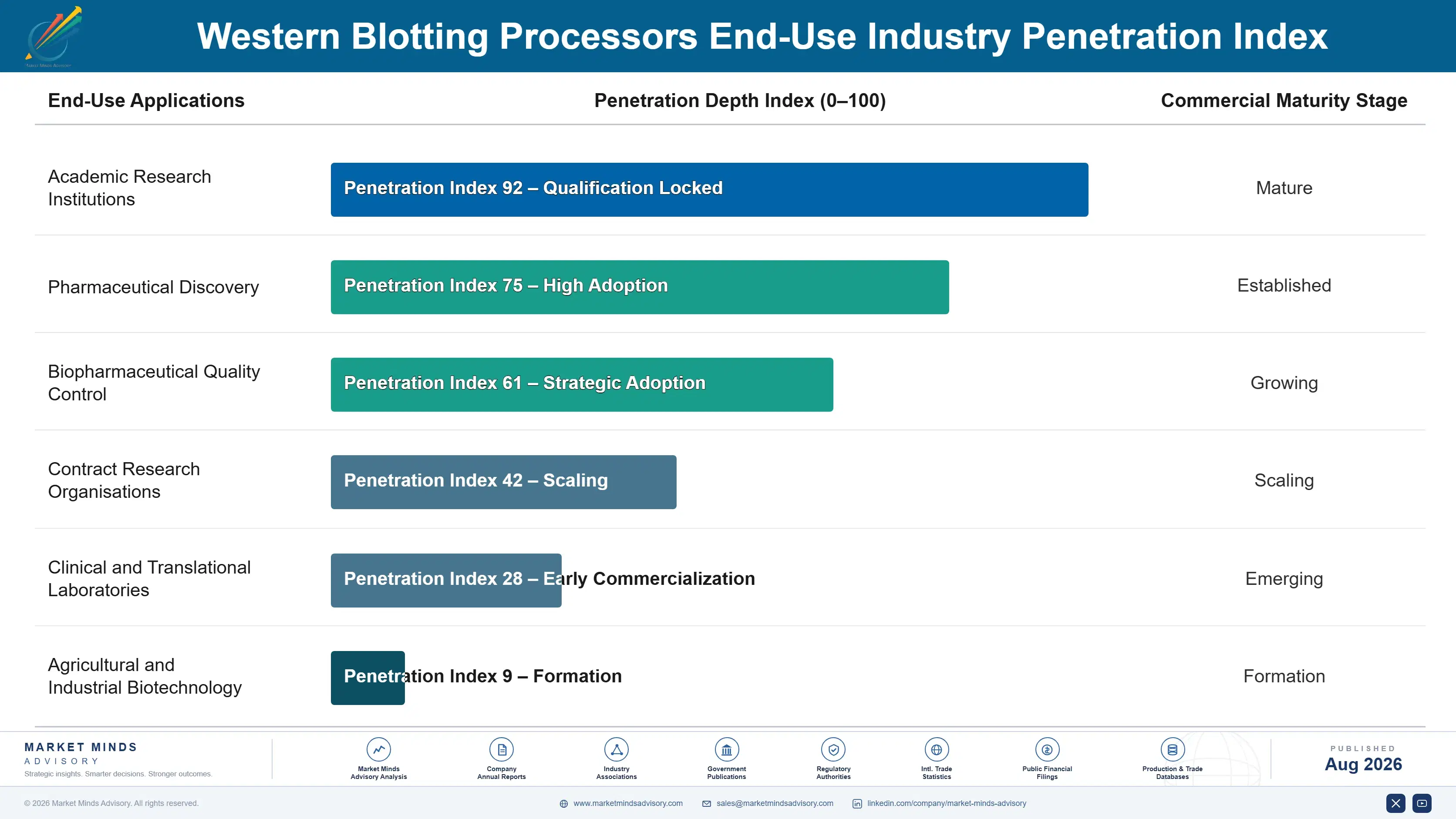 western-blotting-processors-market-end-use-penetration-index-1787664925161