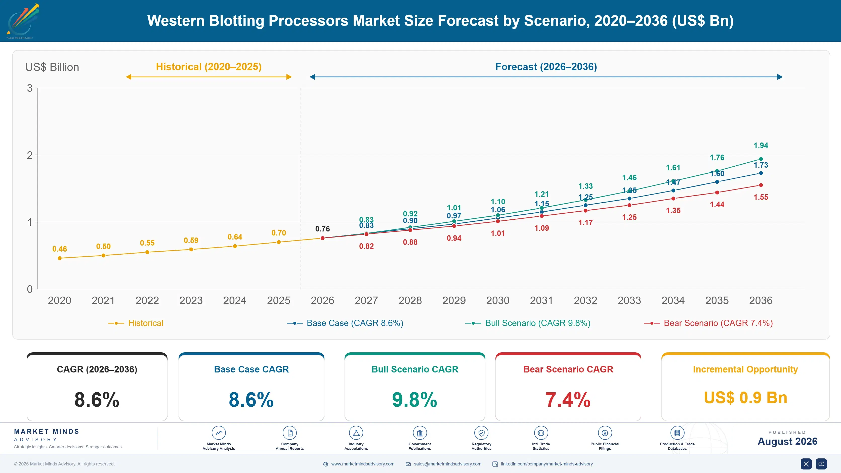 western-blotting-processors-market-size-forecast-scenario-1787664922389