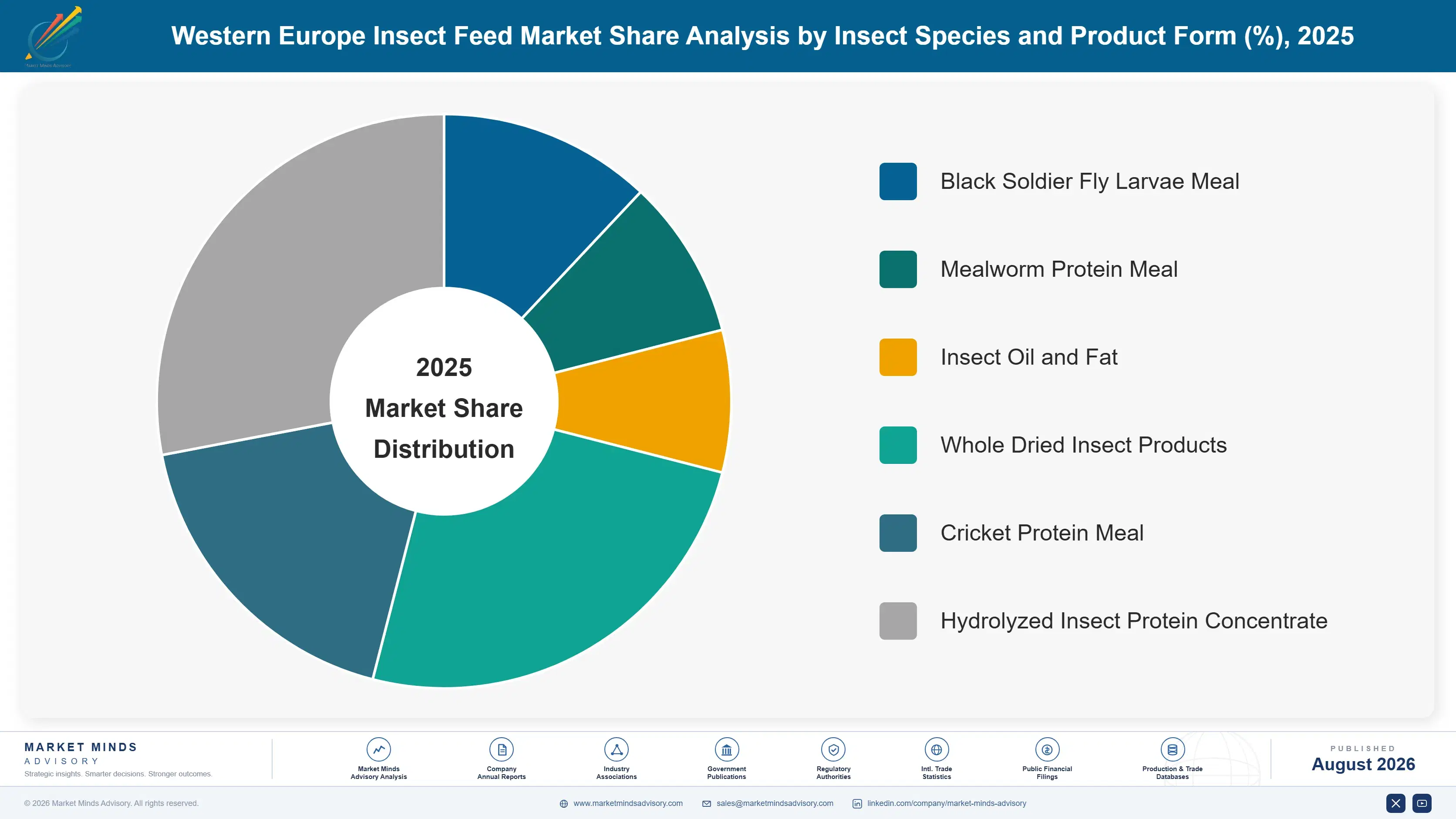 western-europe-insect-feed-market-market-share-analysis-1787374989224