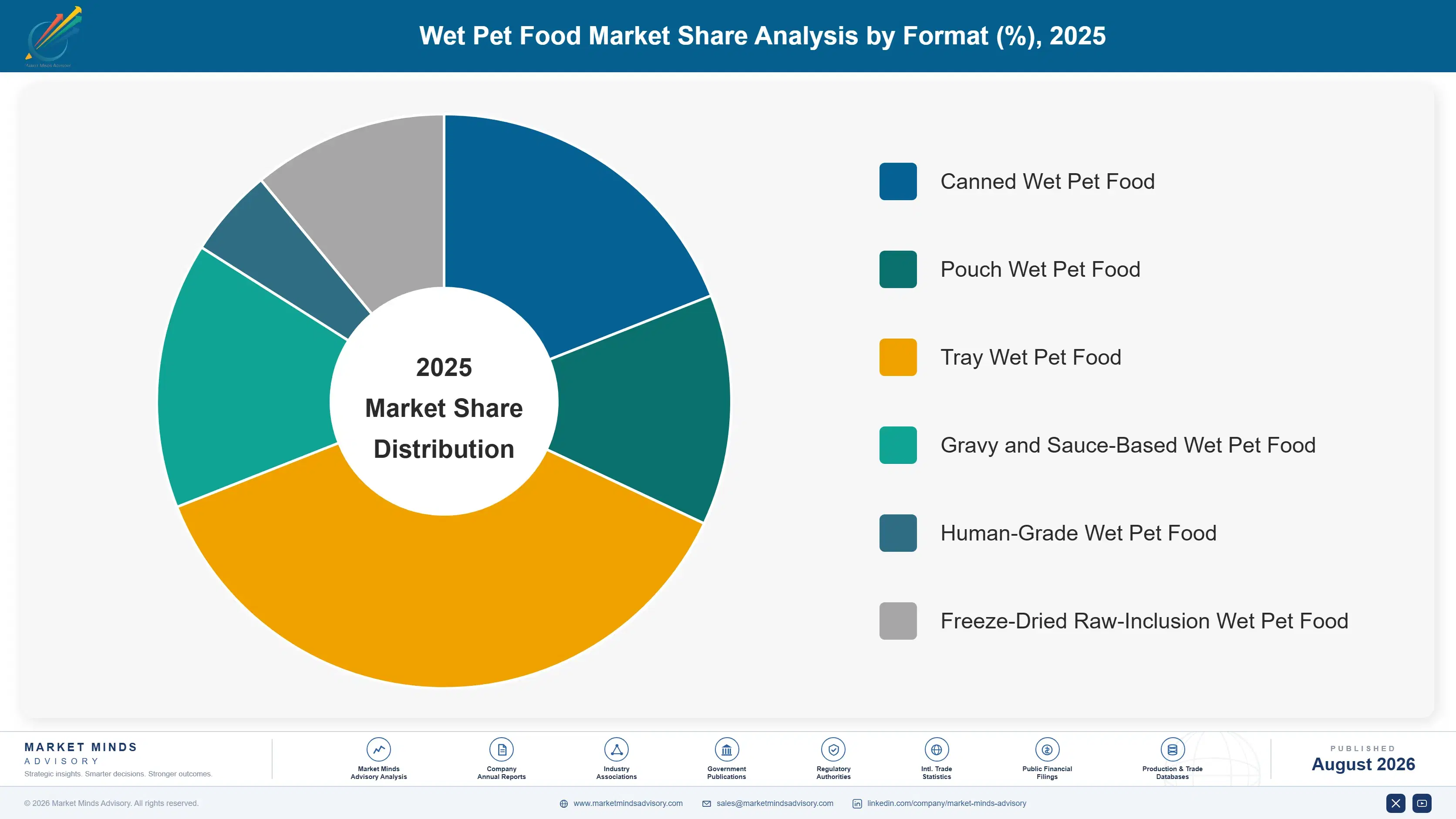 wet-pet-food-market-market-share-analysis-1787375859308