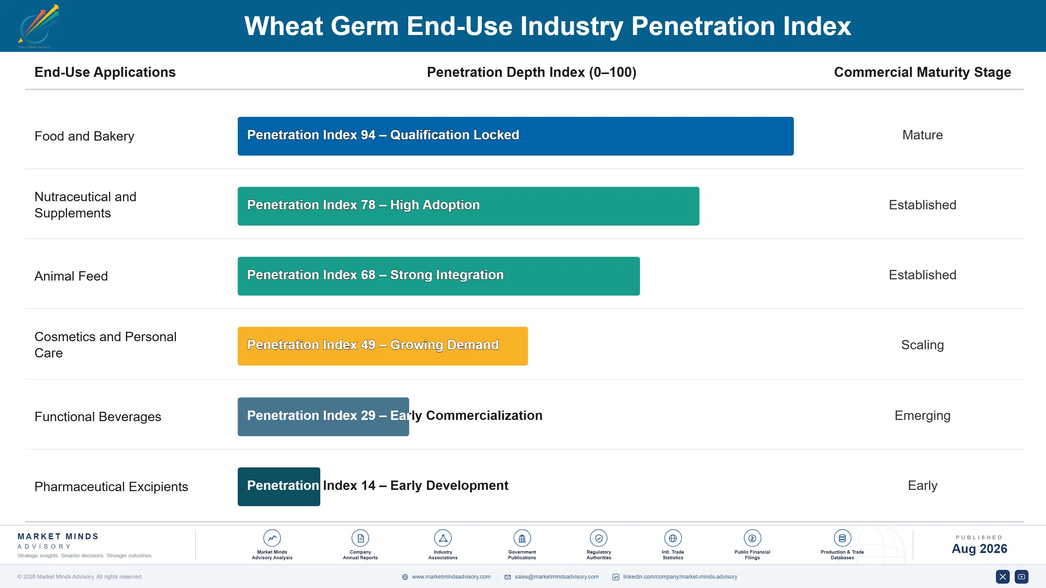 wheat-germ-market-growth-trends-end-use-penetration-index-1787665472663