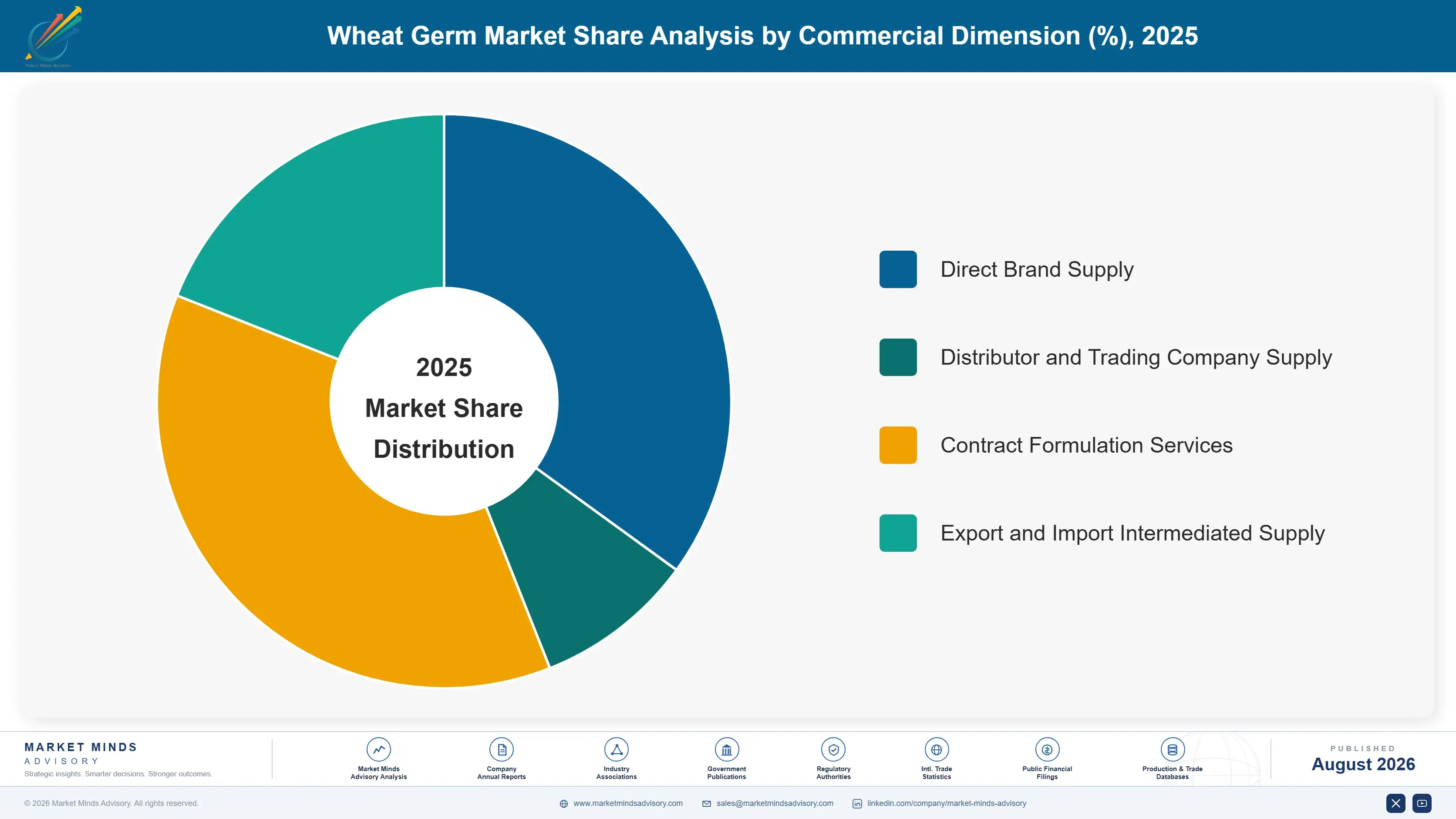 wheat-germ-market-growth-trends-market-share-analysis-1787665470267